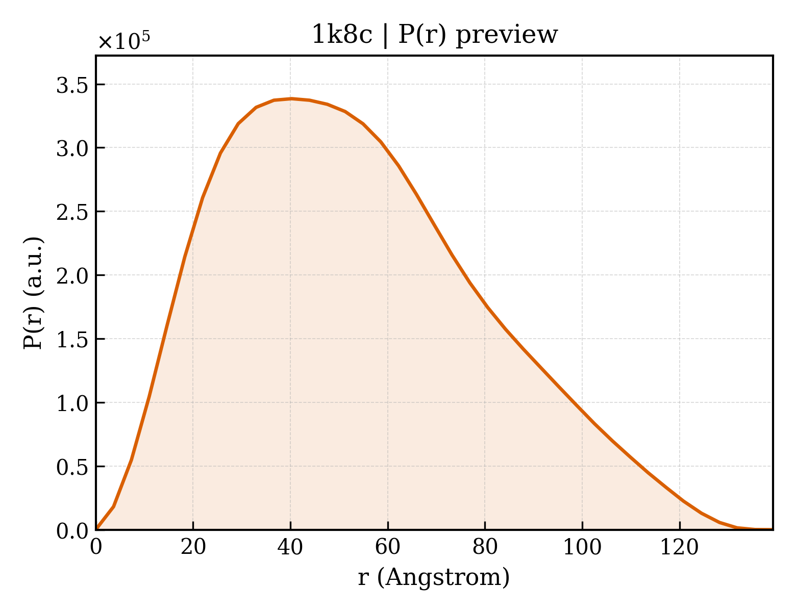 P(r) distribution for 1k8c