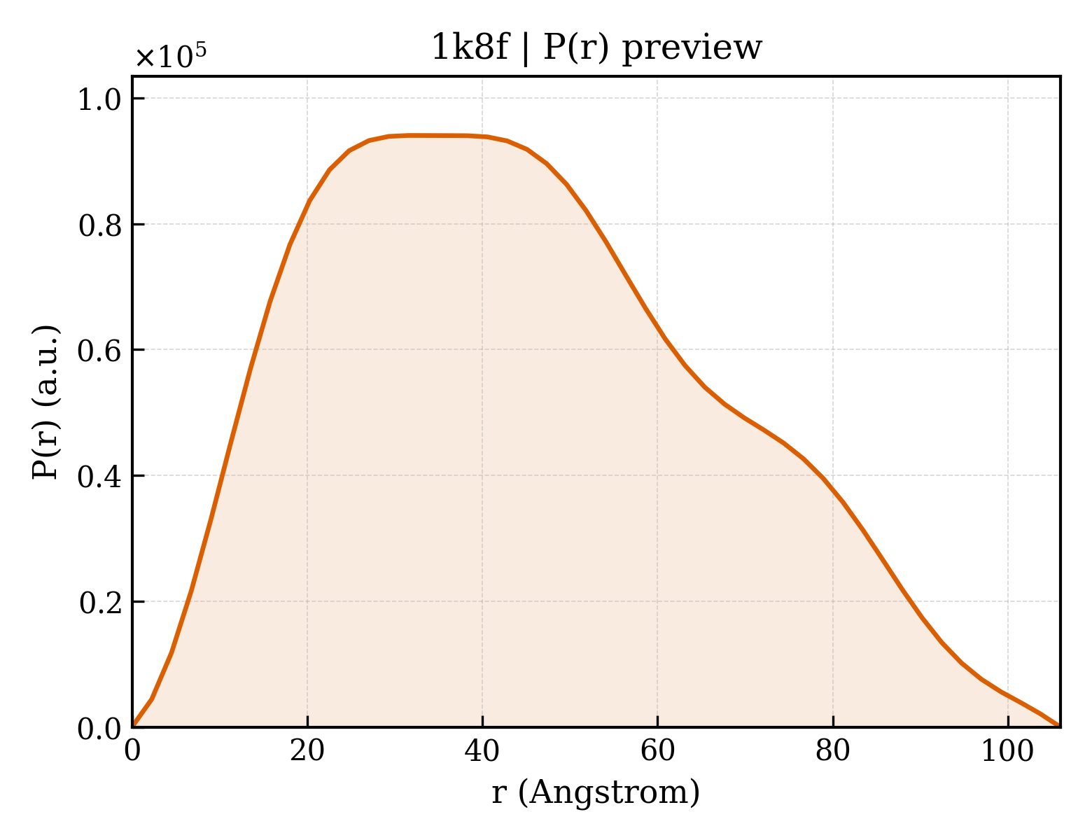 P(r) distribution for 1k8f