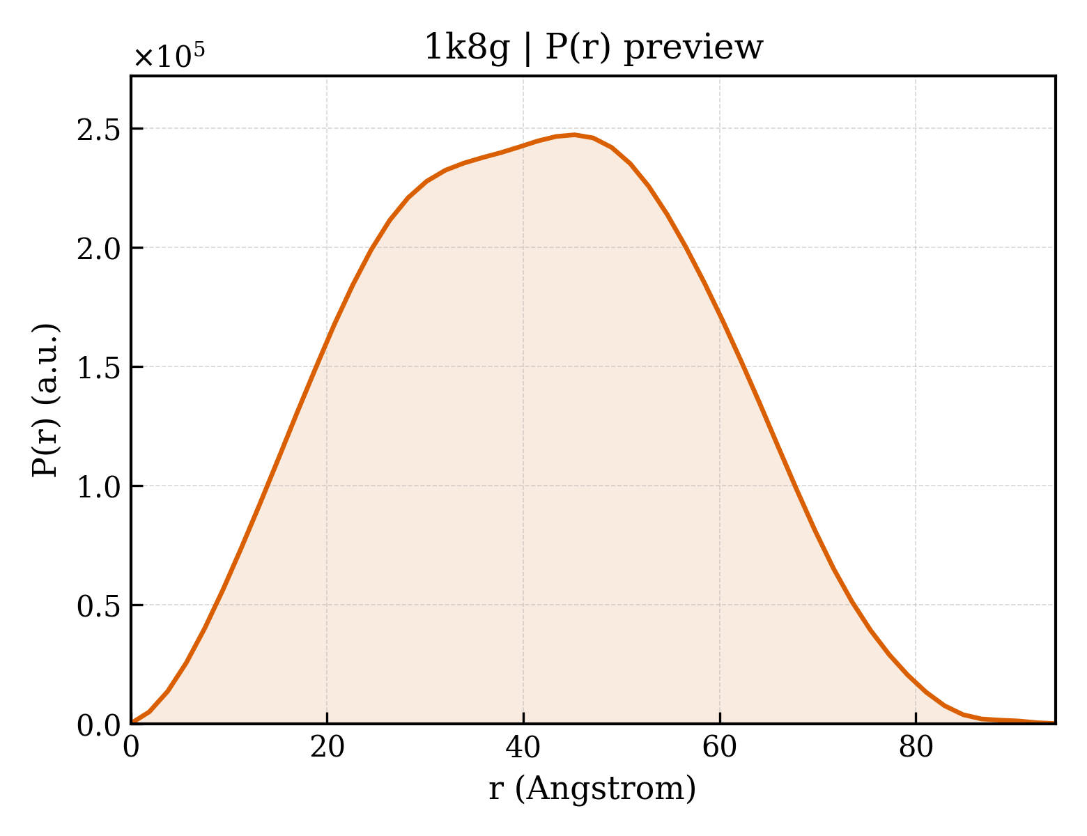 P(r) distribution for 1k8g