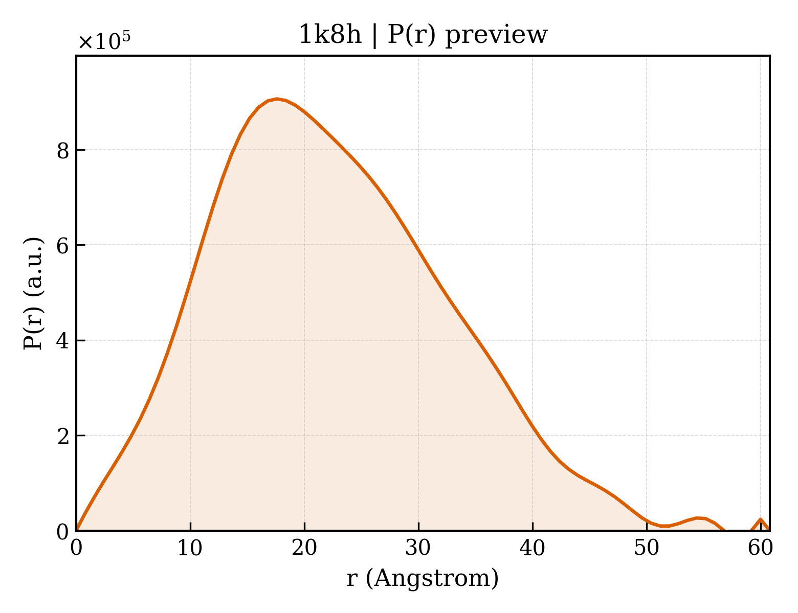 P(r) distribution for 1k8h