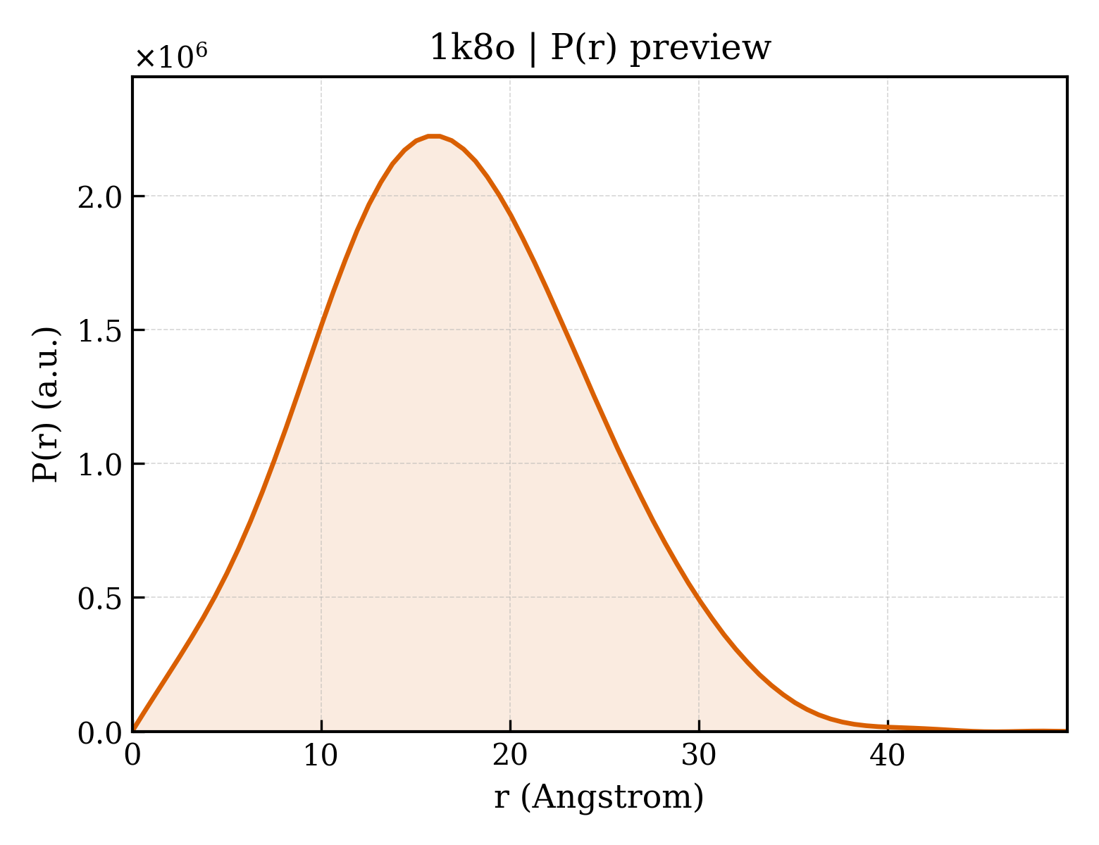 P(r) distribution for 1k8o