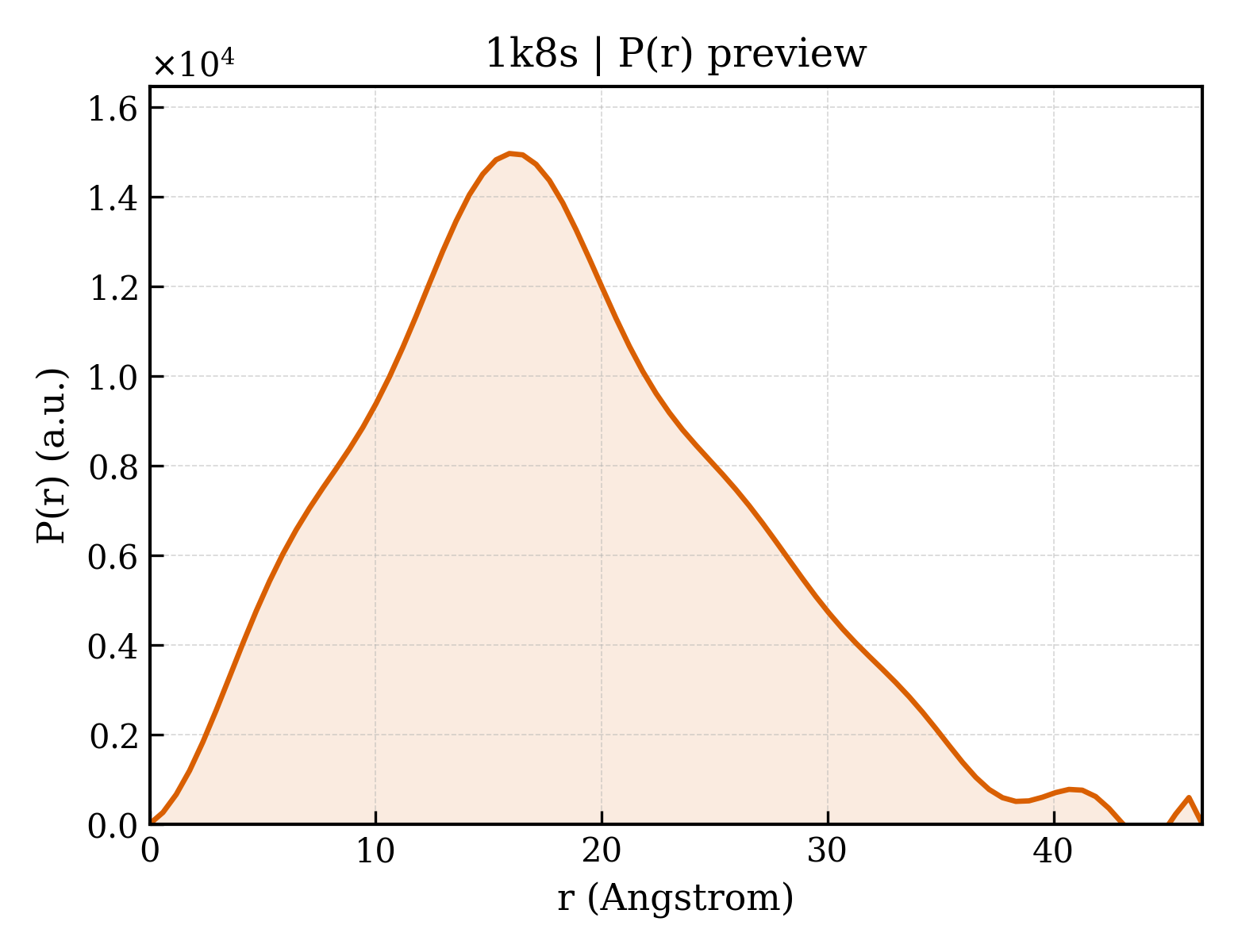 P(r) distribution for 1k8s