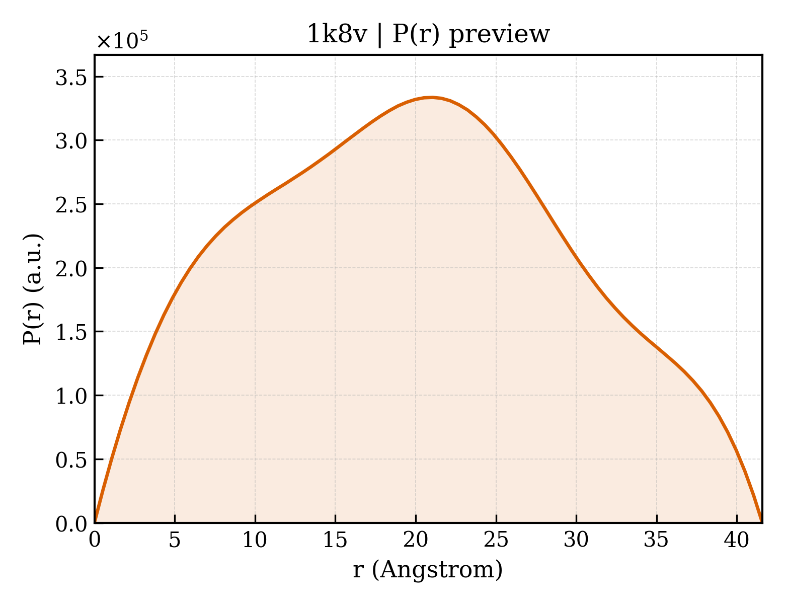 P(r) distribution for 1k8v