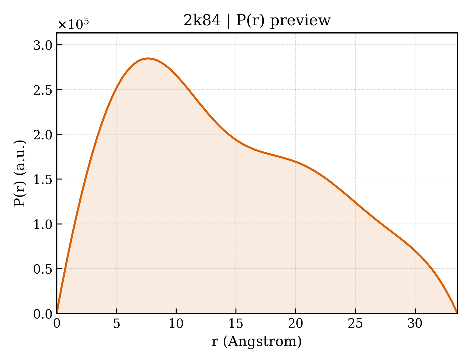 P(r) distribution for 2k84
