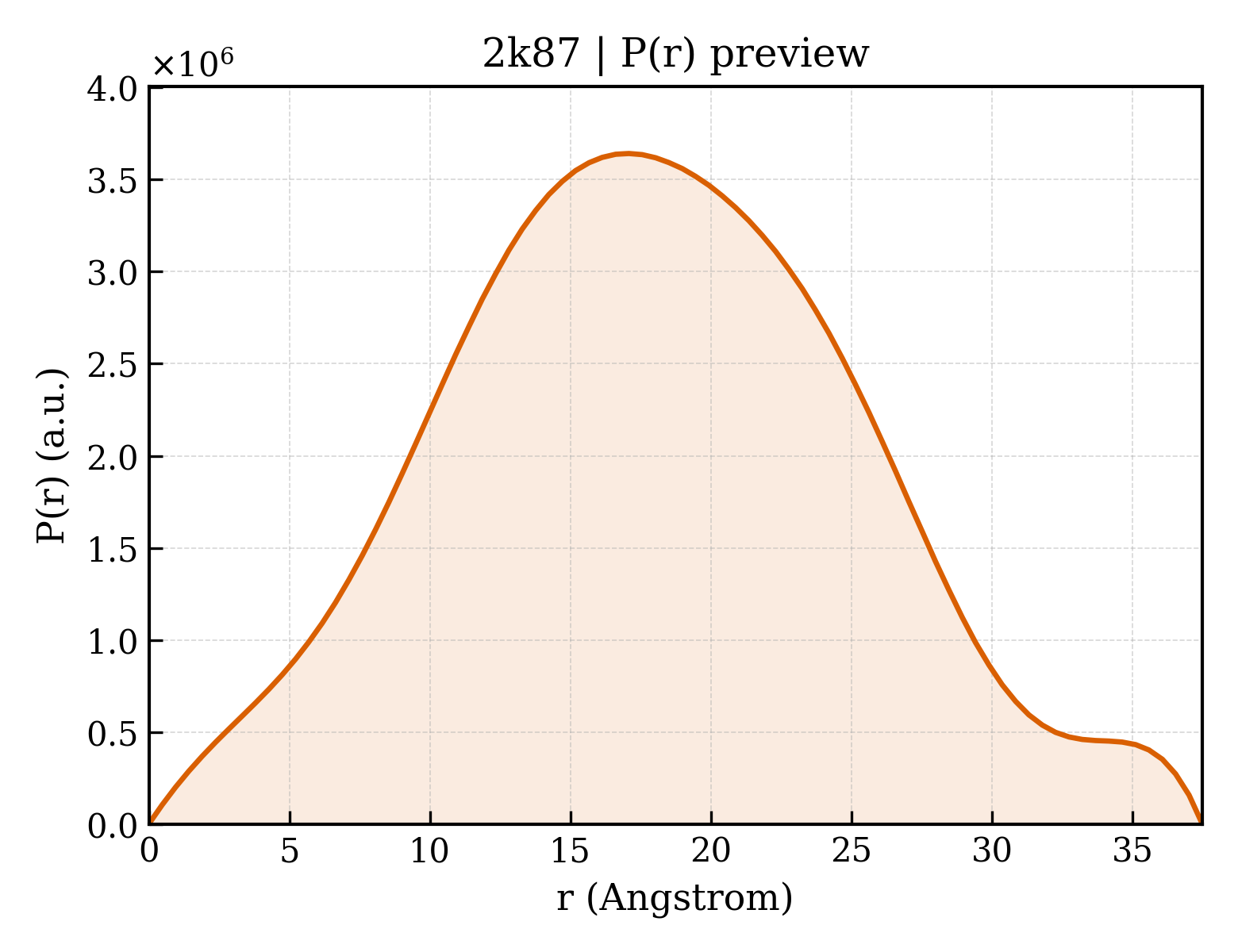 P(r) distribution for 2k87