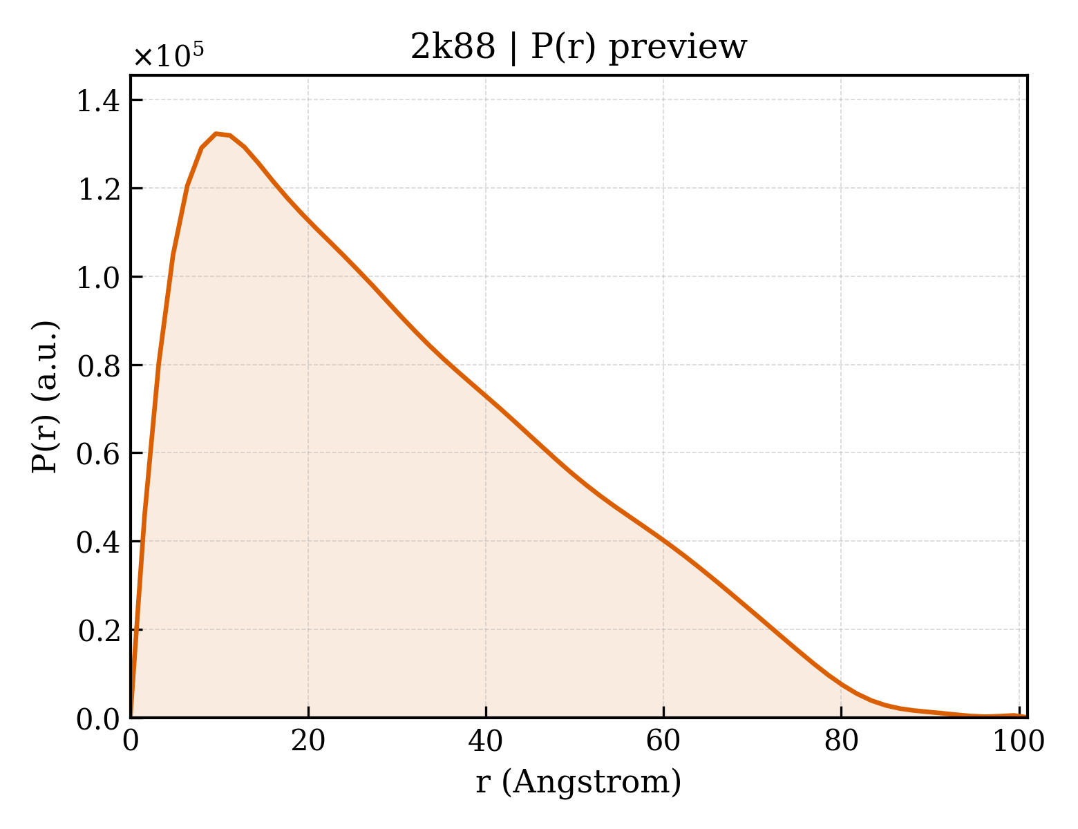 P(r) distribution for 2k88