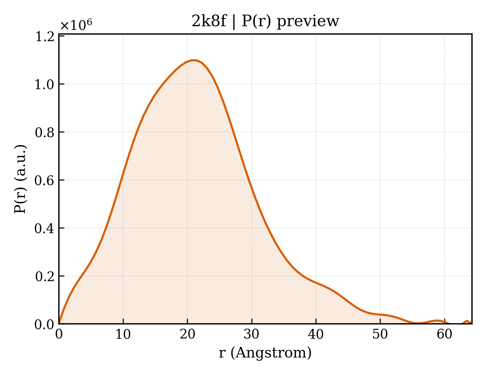 P(r) distribution for 2k8f