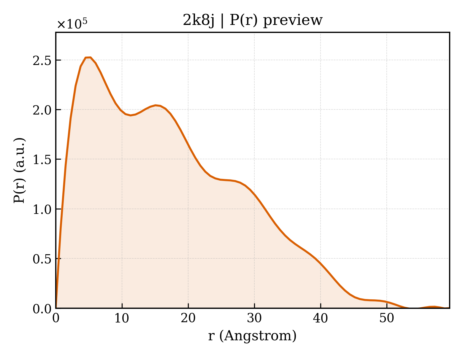 P(r) distribution for 2k8j