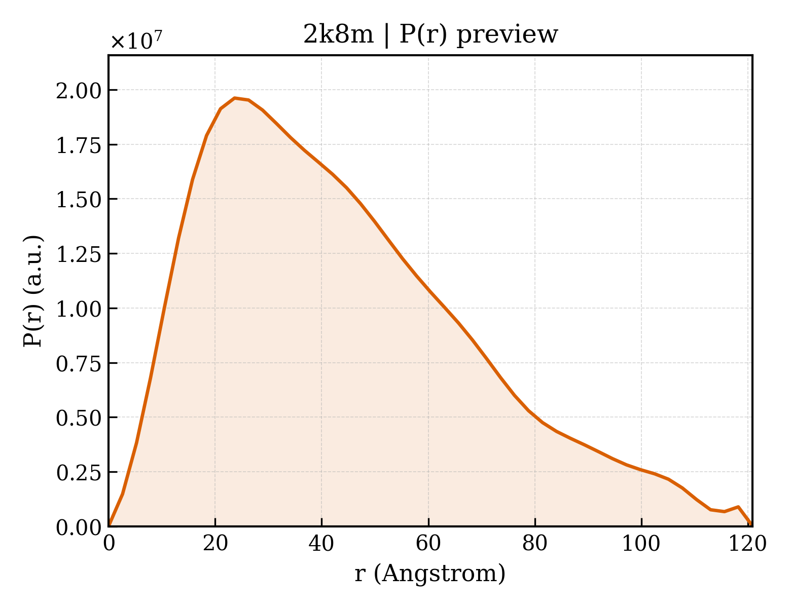 P(r) distribution for 2k8m