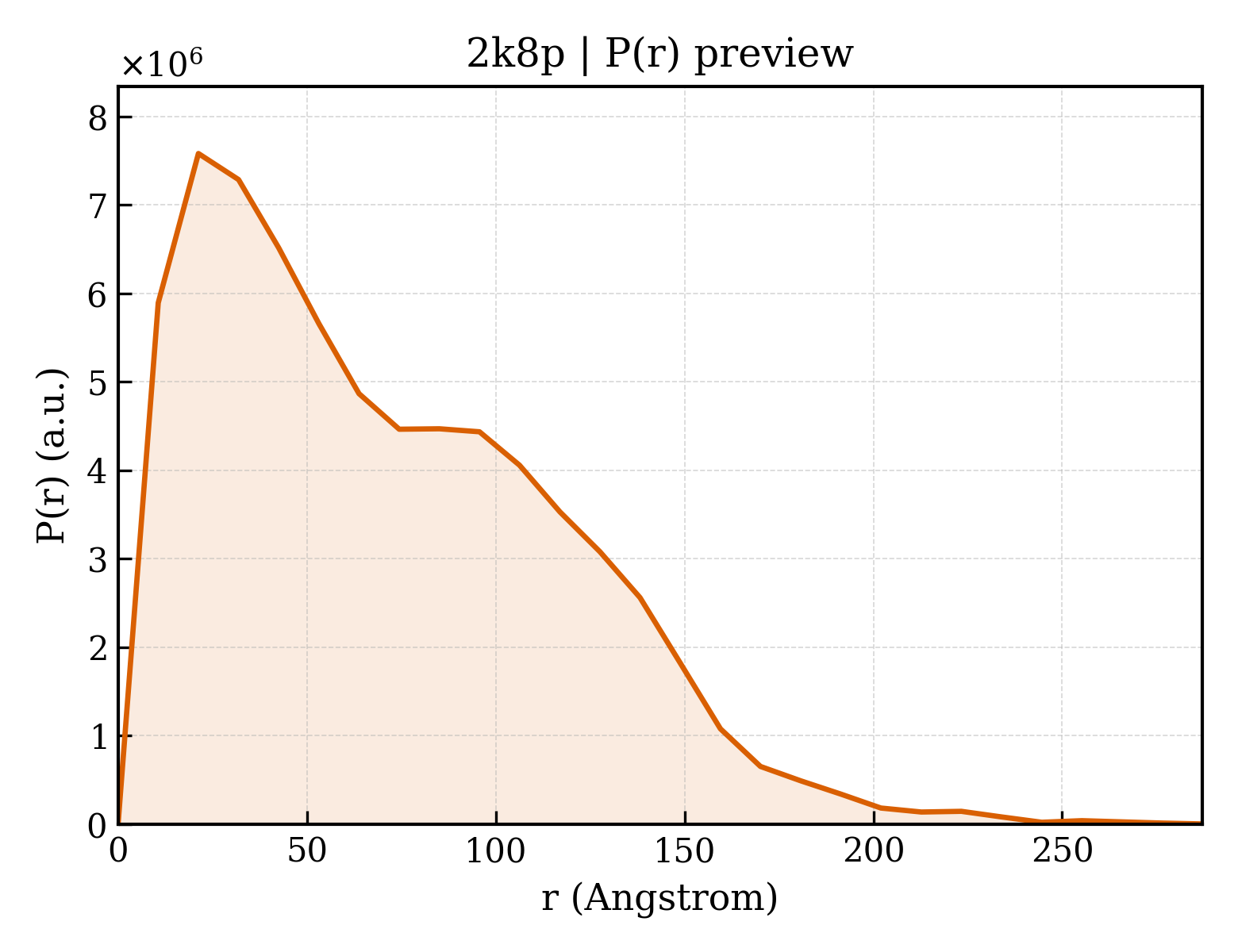 P(r) distribution for 2k8p
