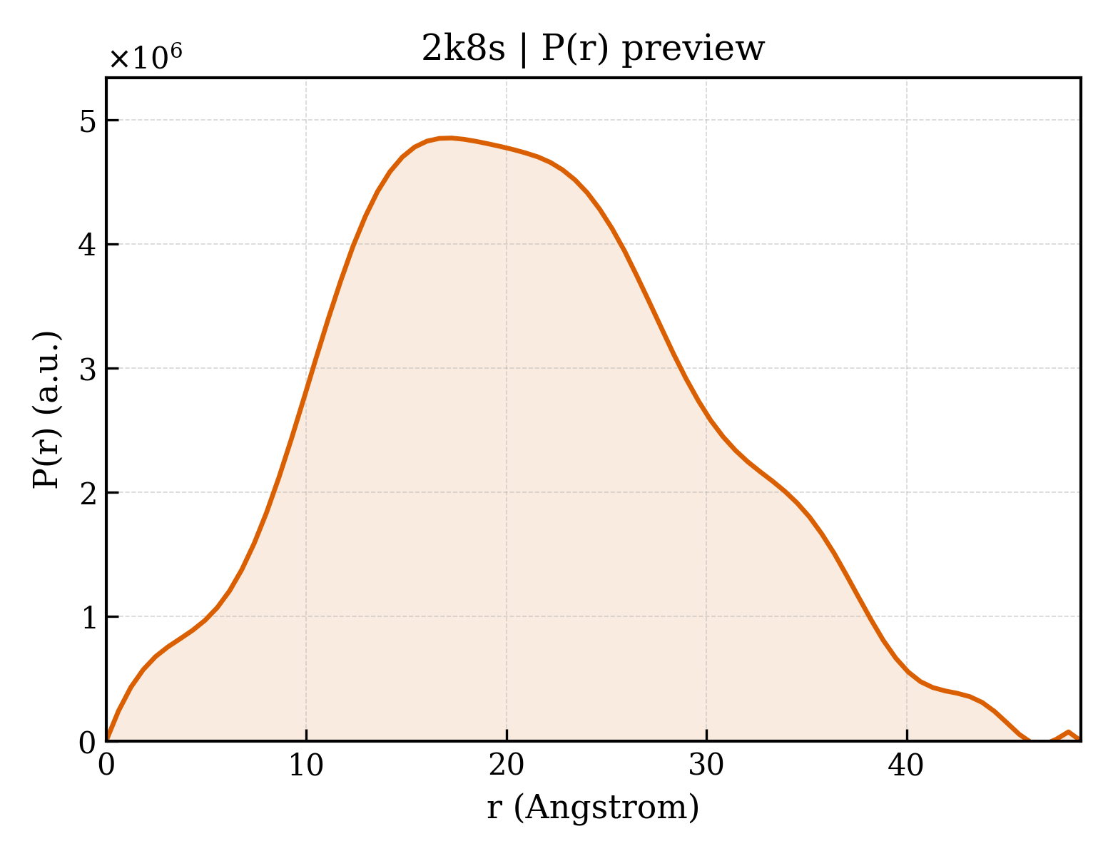 P(r) distribution for 2k8s