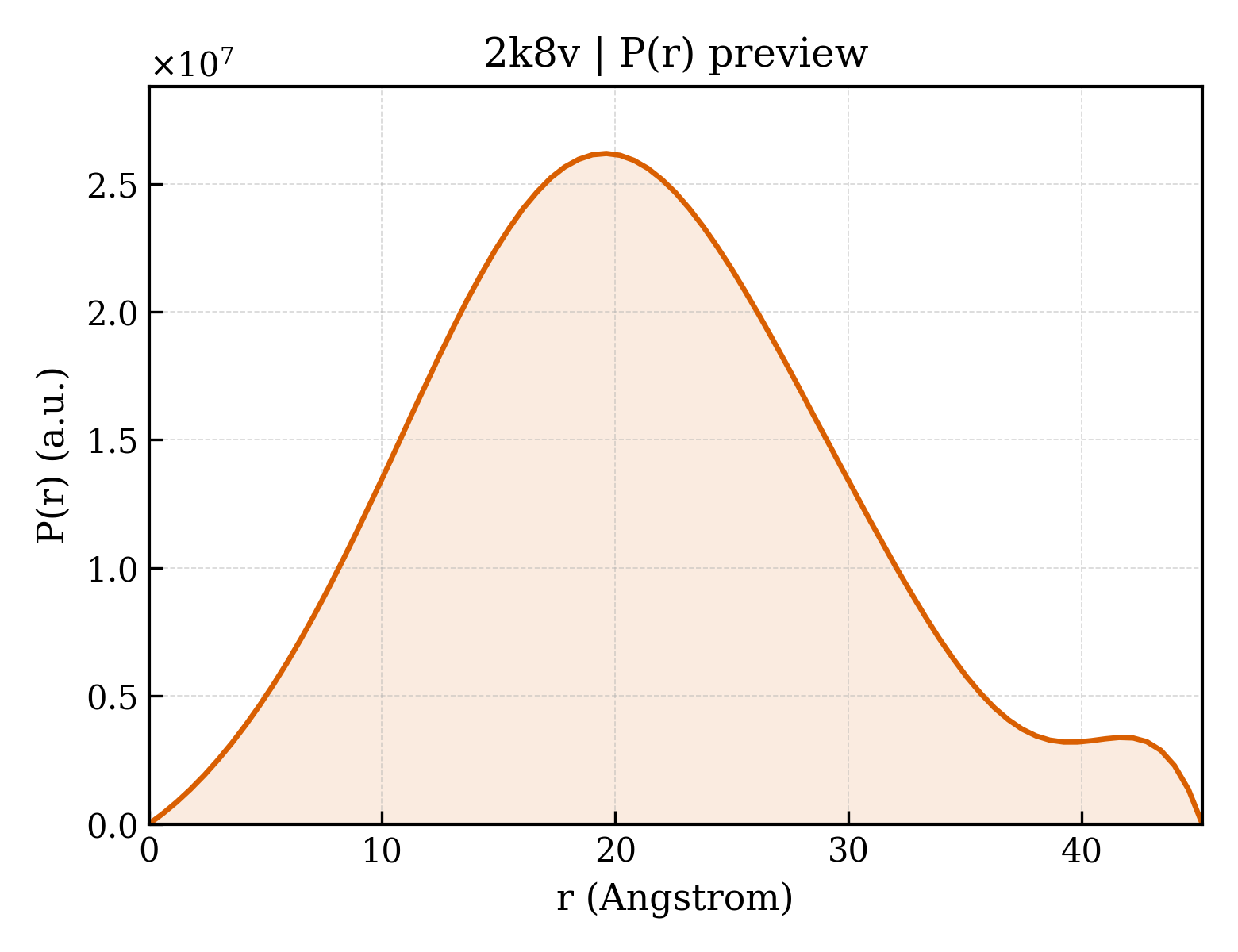 P(r) distribution for 2k8v