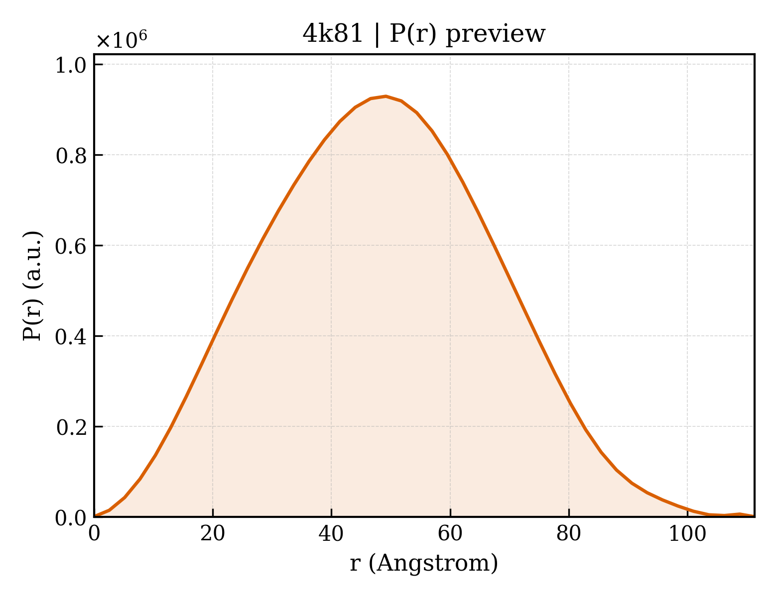 P(r) distribution for 4k81