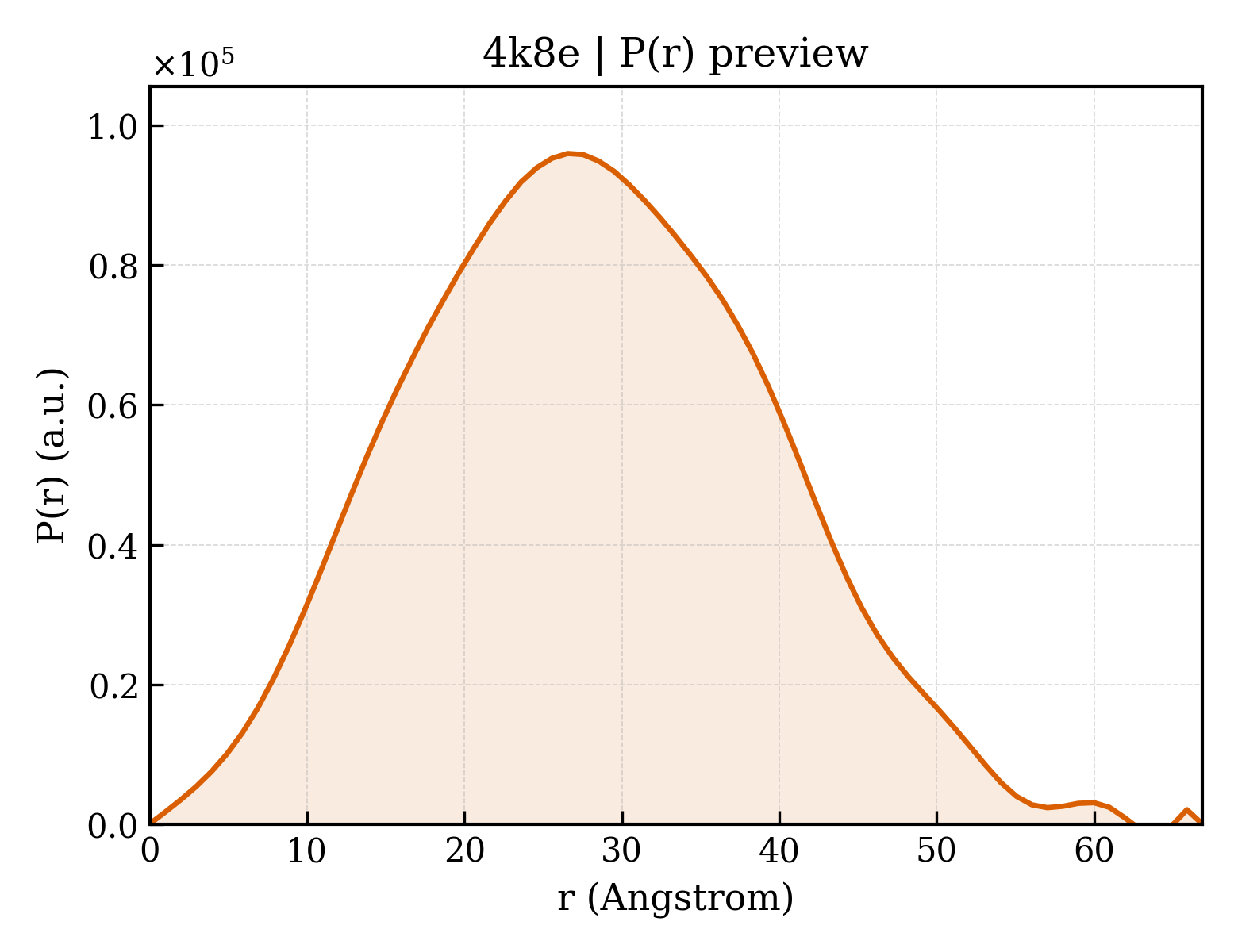 P(r) distribution for 4k8e