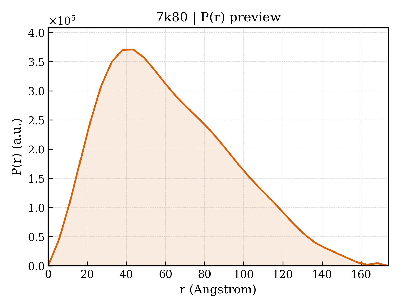 P(r) distribution for 7k80
