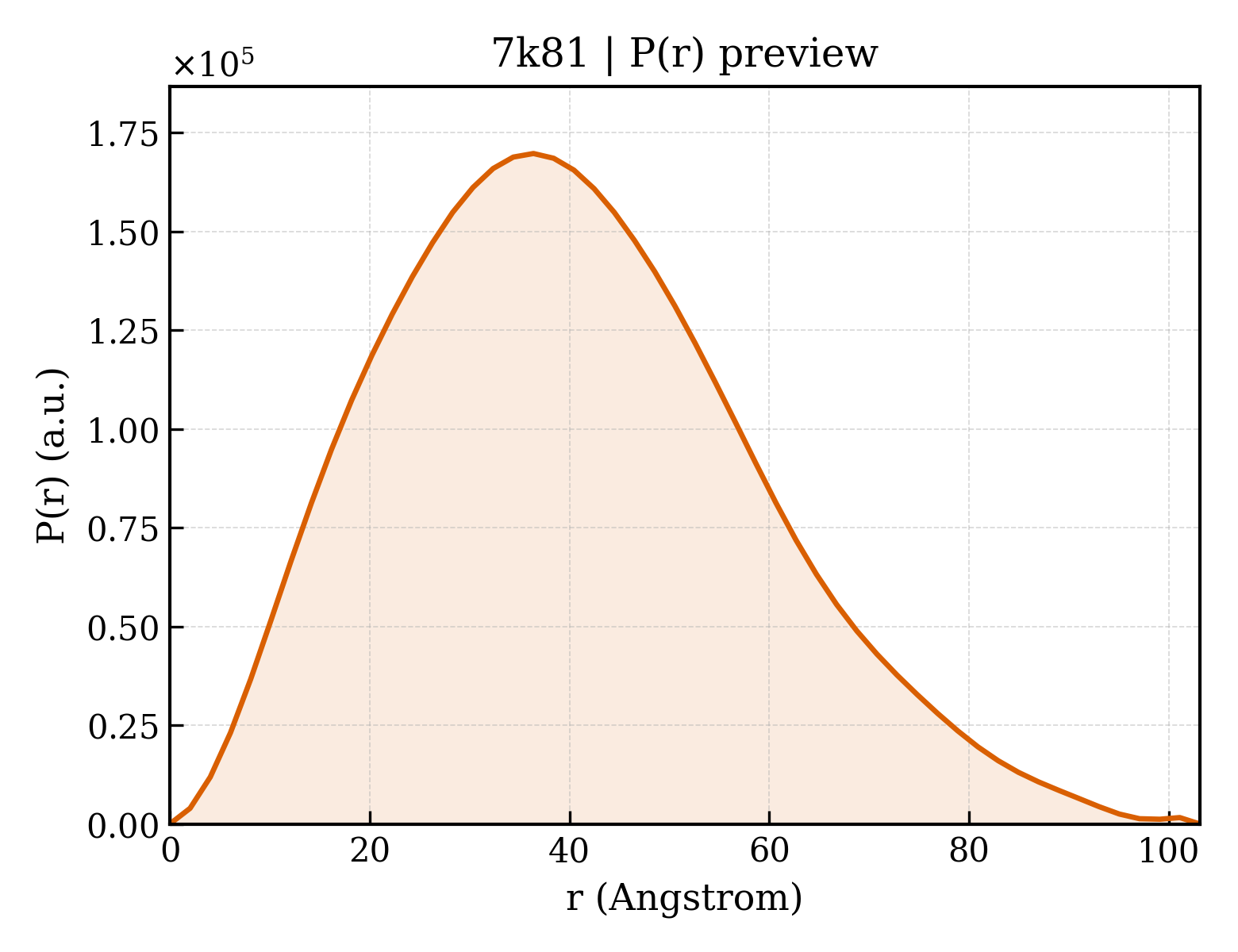 P(r) distribution for 7k81