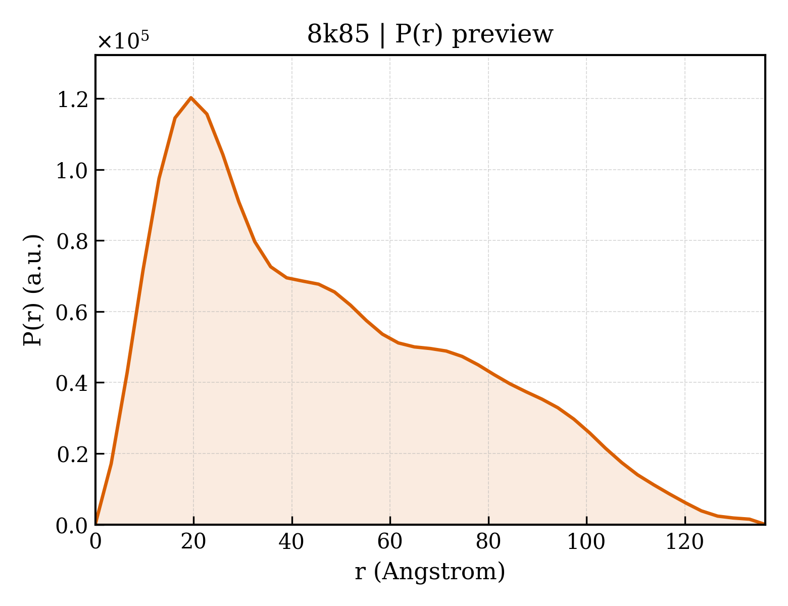 P(r) distribution for 8k85