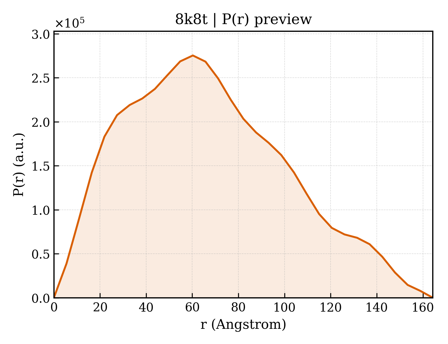 P(r) distribution for 8k8t