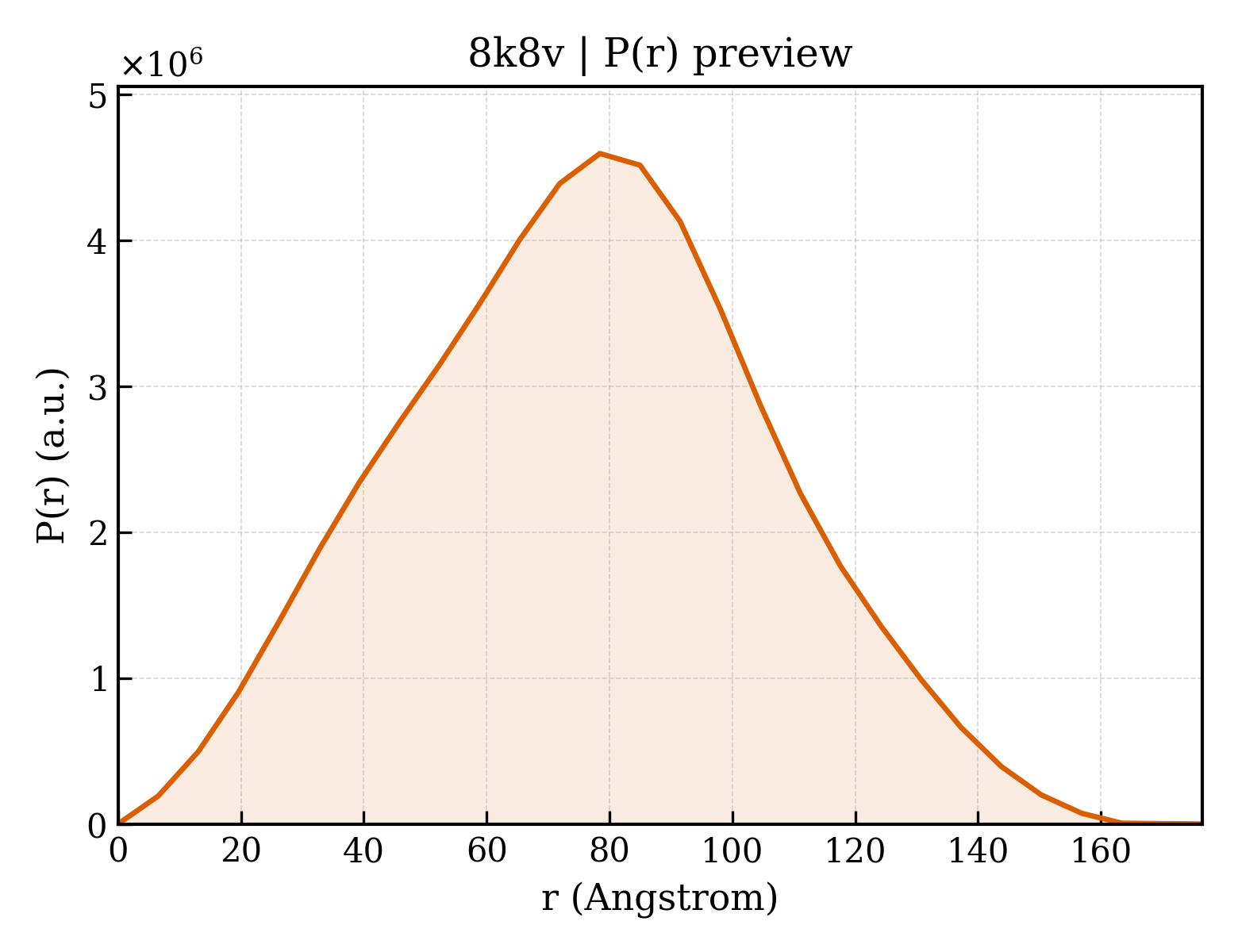 P(r) distribution for 8k8v