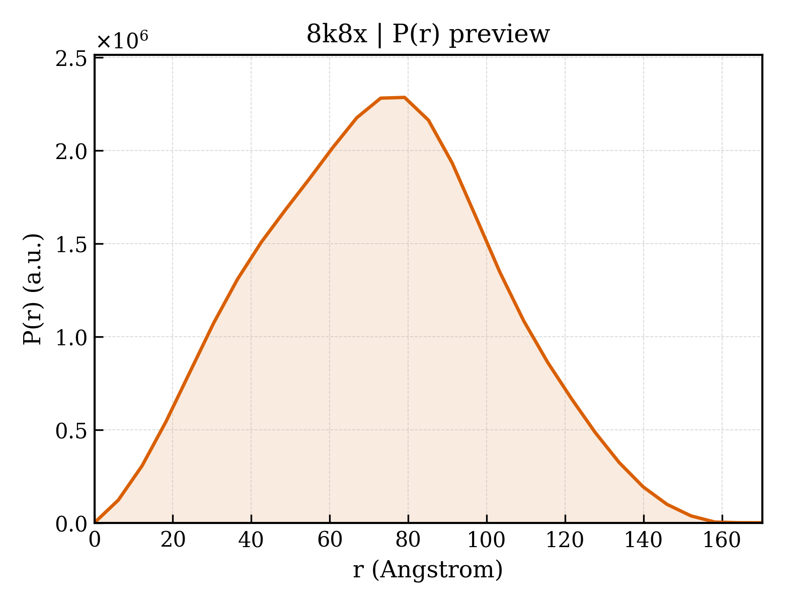 P(r) distribution for 8k8x
