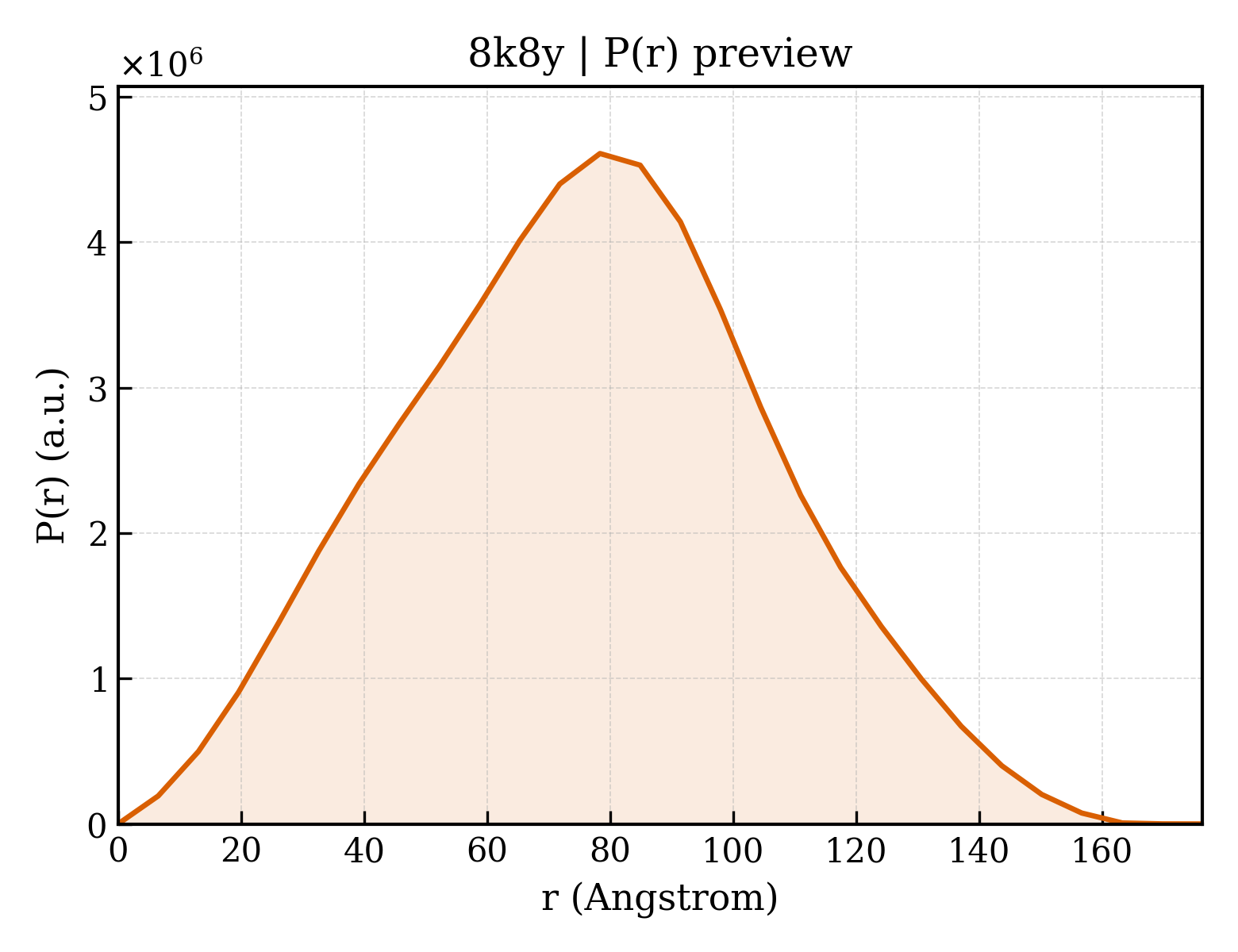 P(r) distribution for 8k8y
