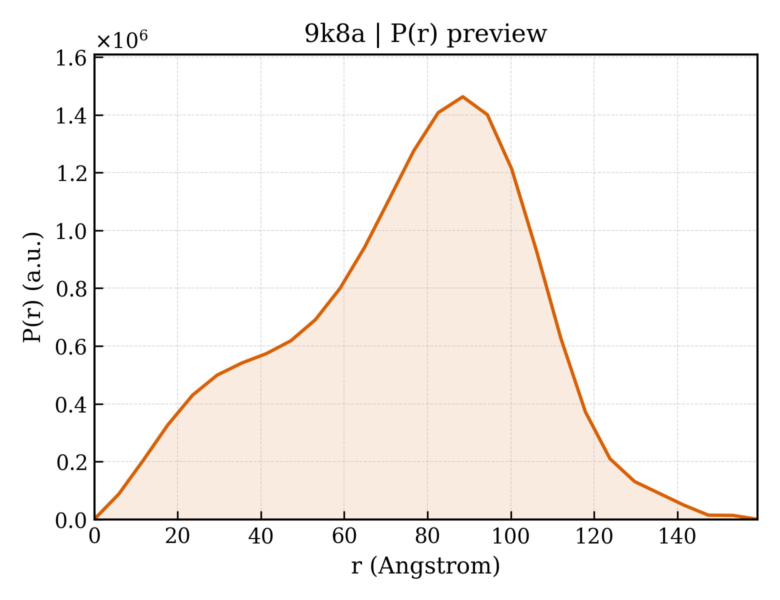 P(r) distribution for 9k8a
