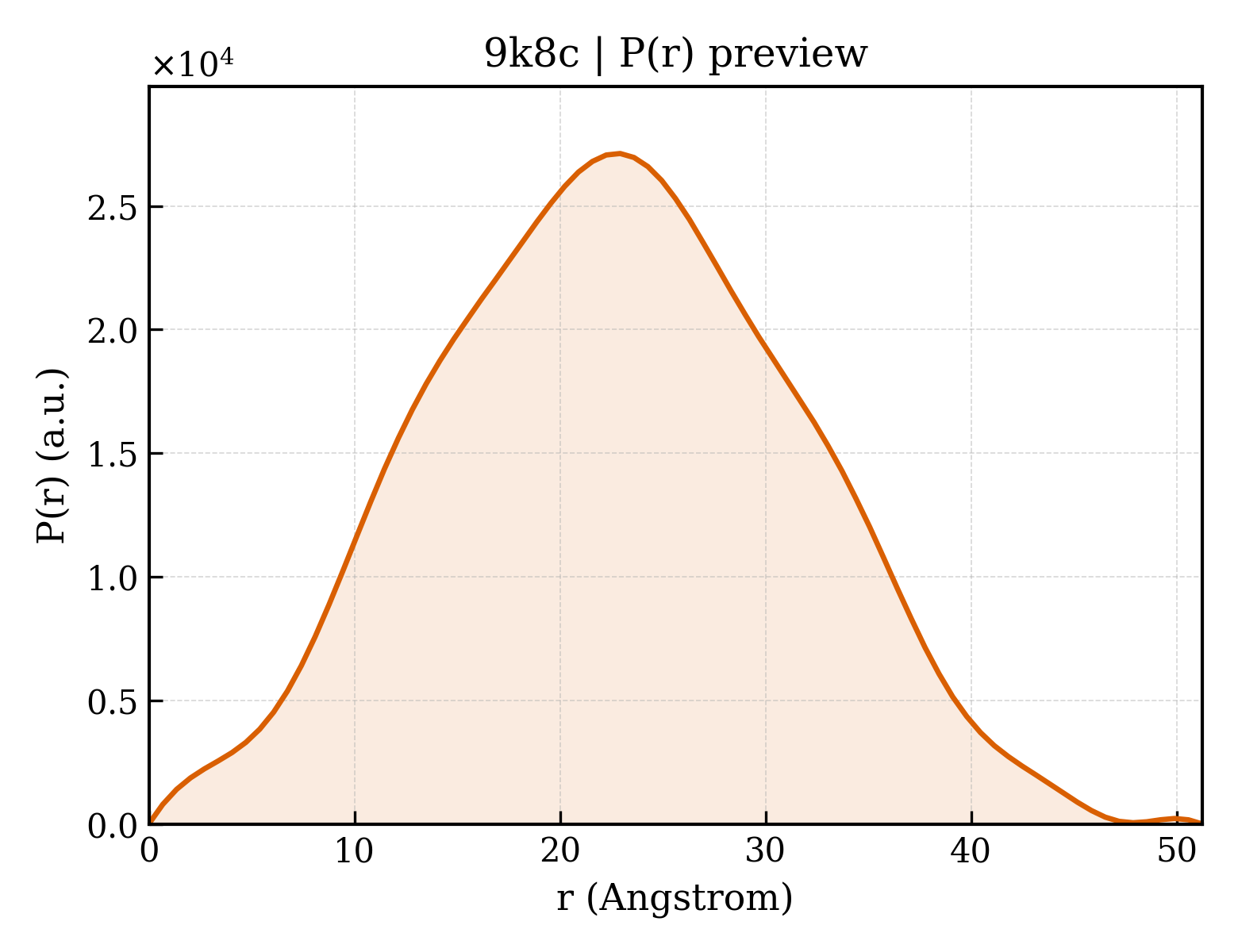 P(r) distribution for 9k8c