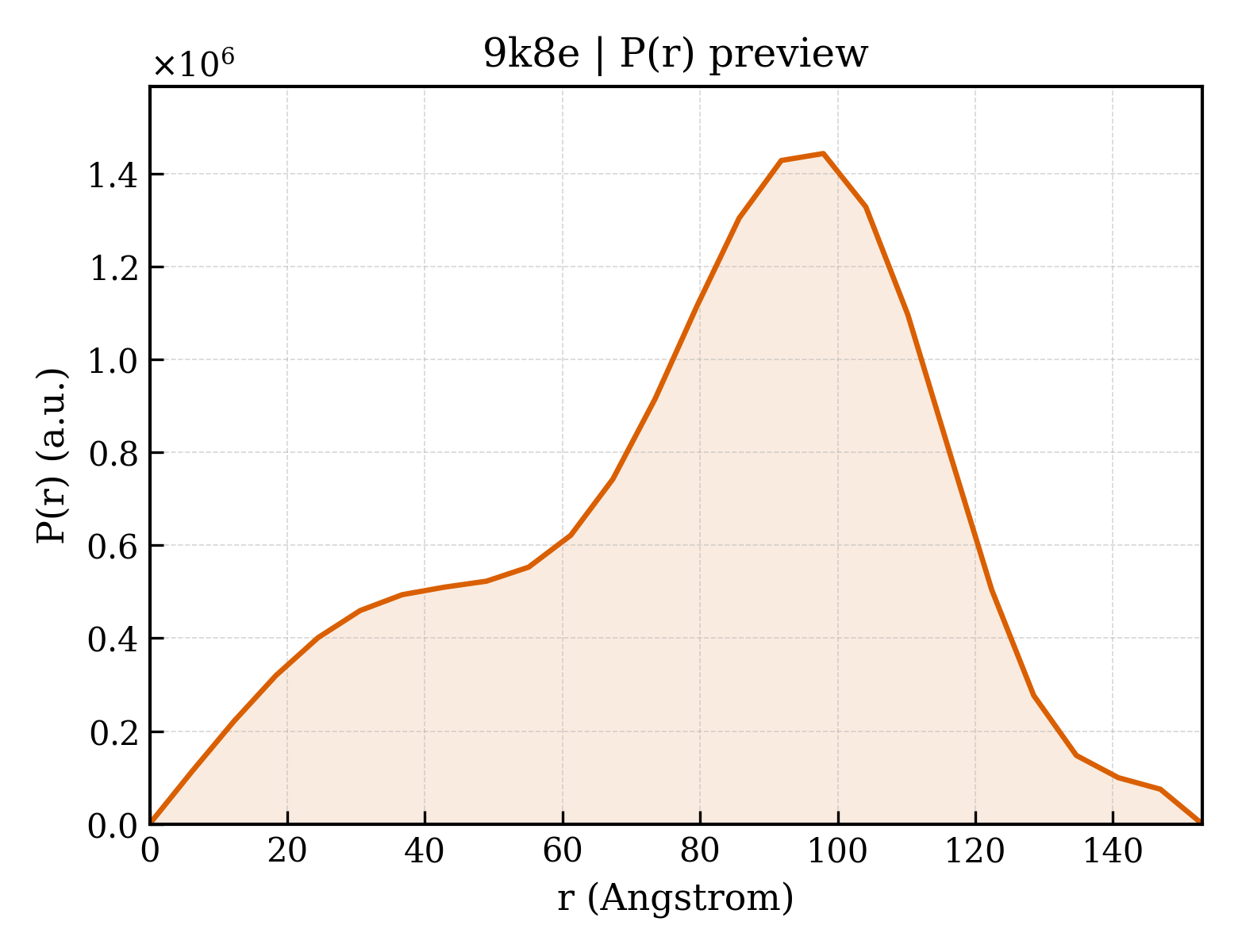 P(r) distribution for 9k8e