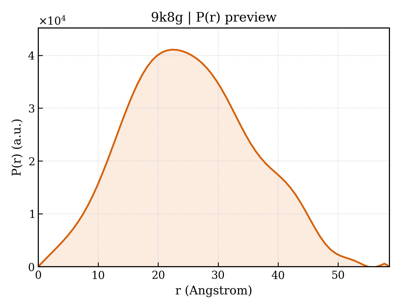 P(r) distribution for 9k8g