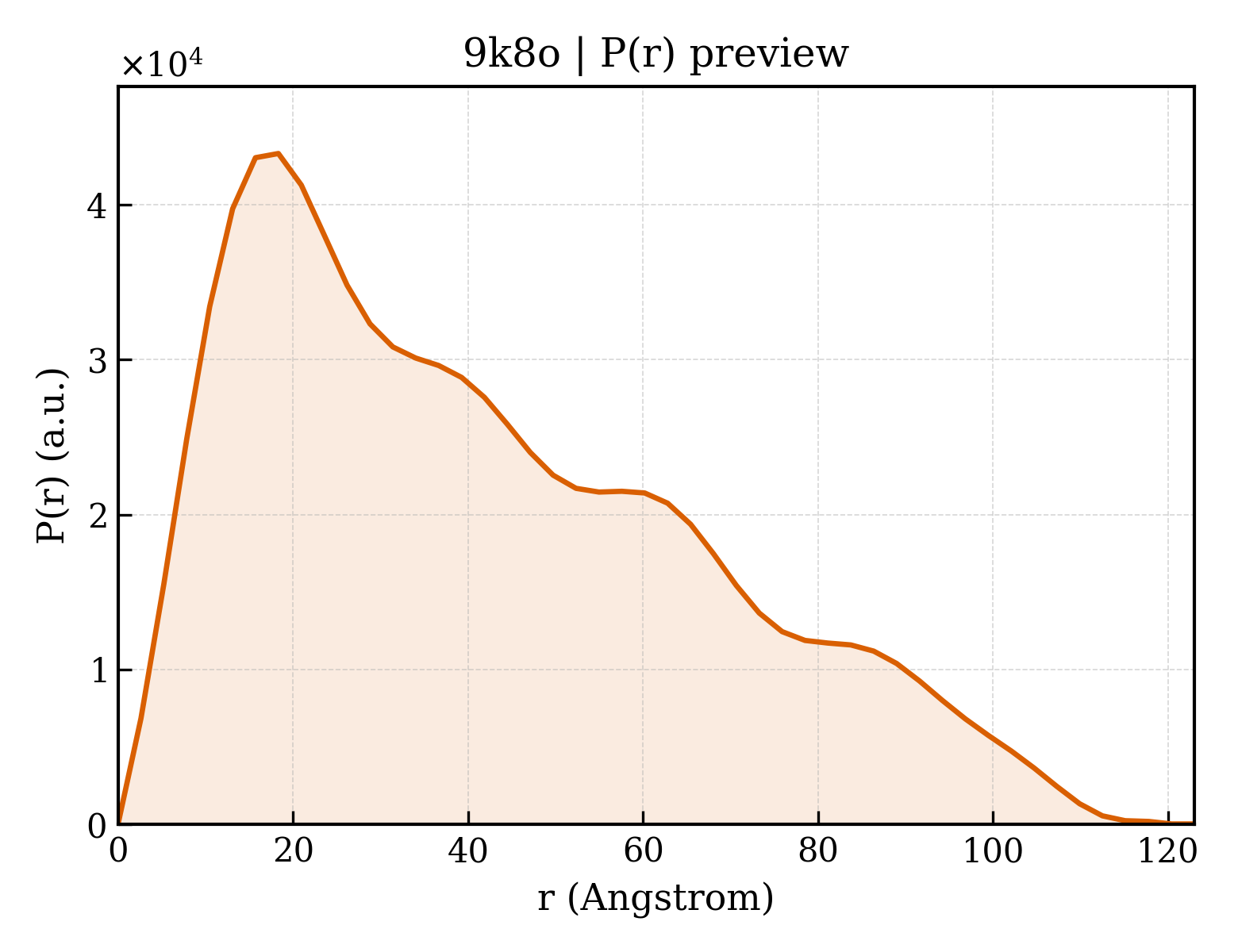P(r) distribution for 9k8o