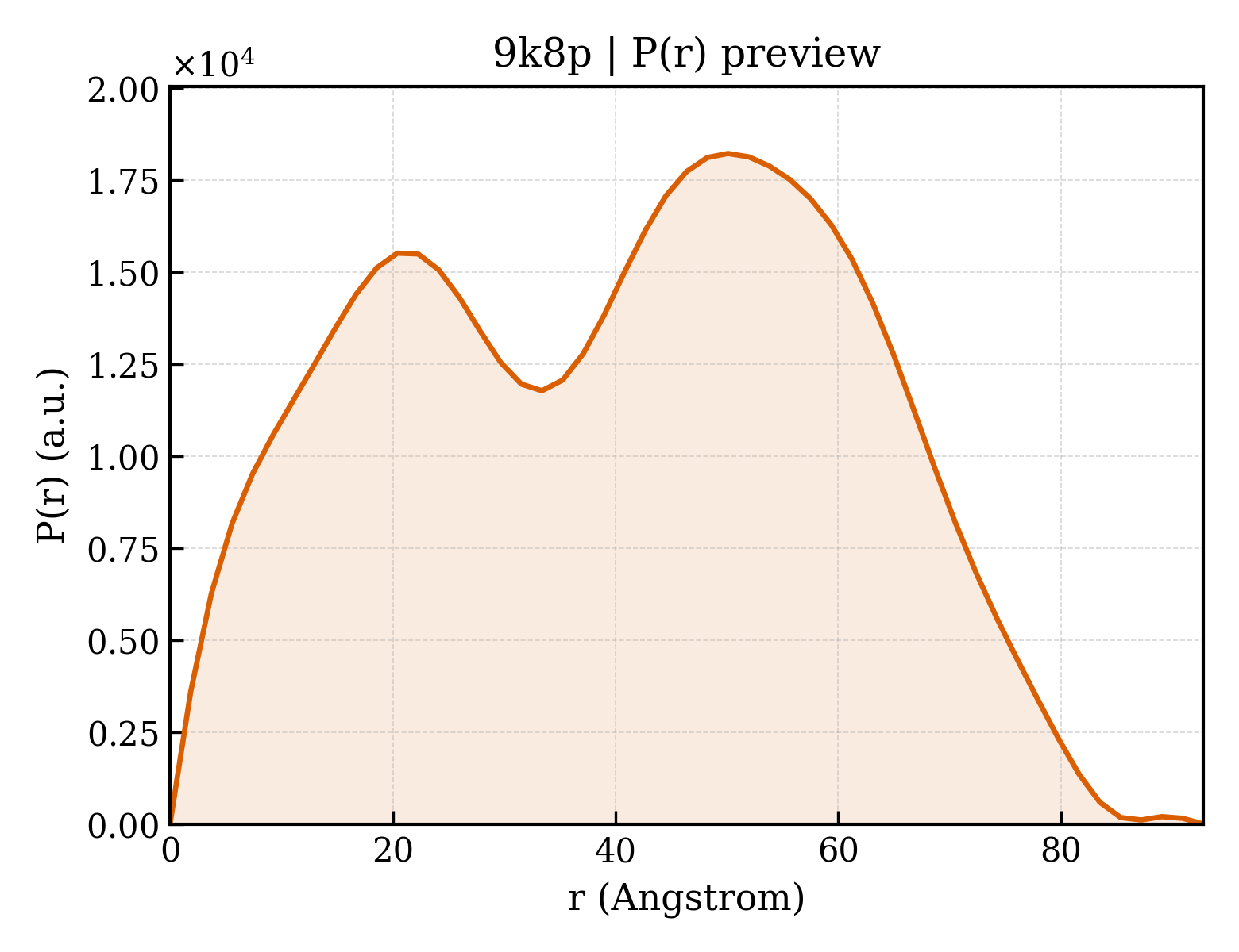 P(r) distribution for 9k8p