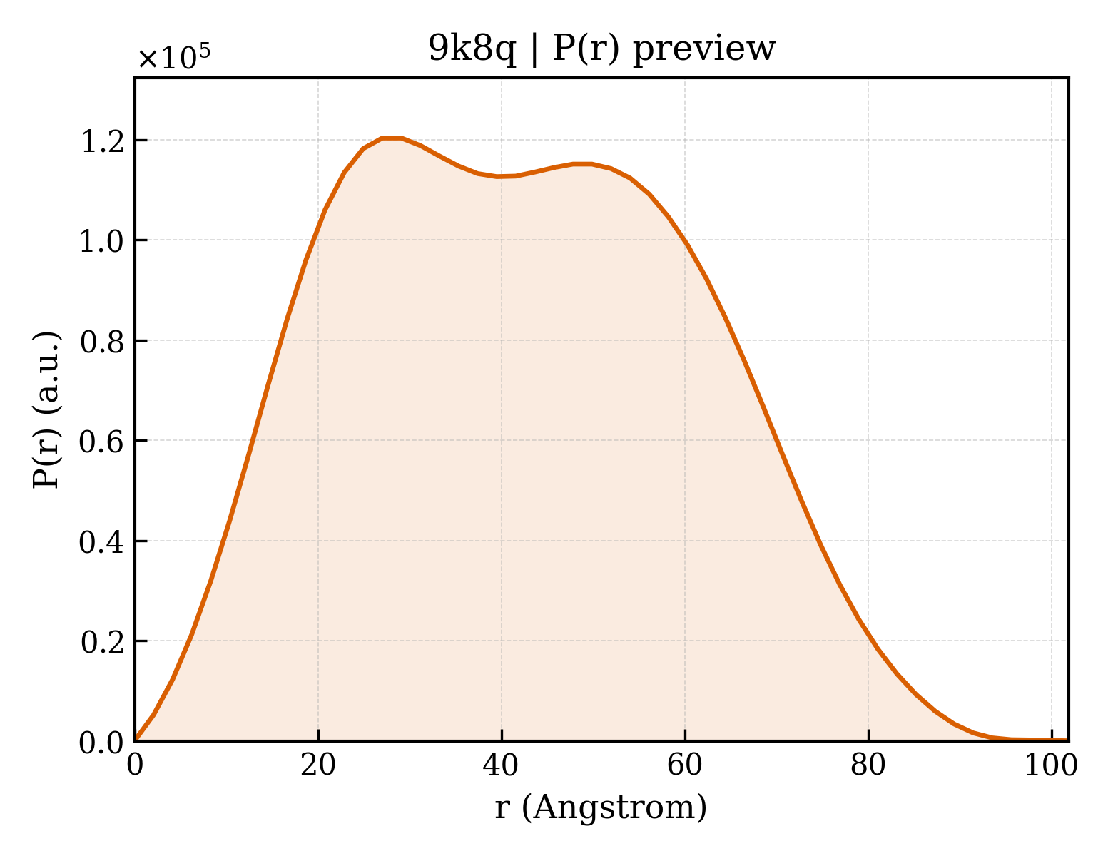 P(r) distribution for 9k8q