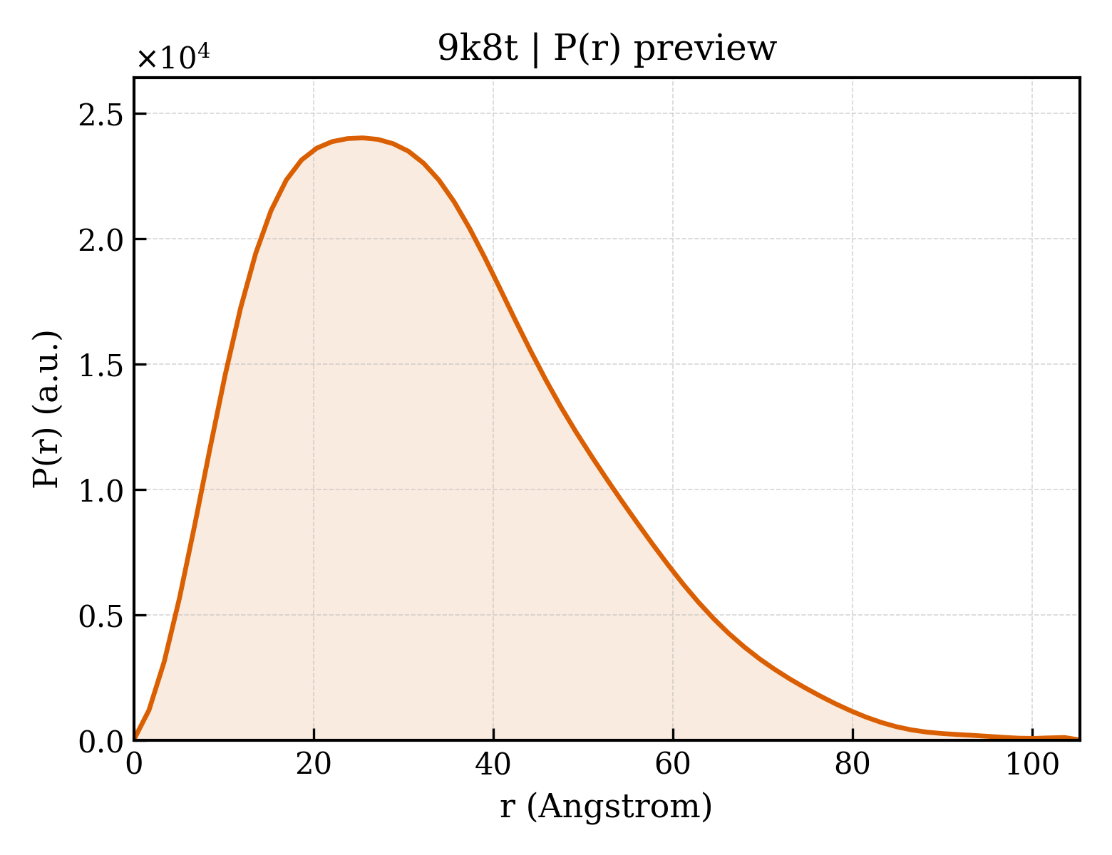 P(r) distribution for 9k8t