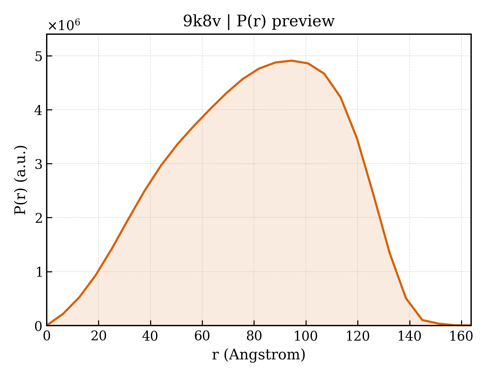 P(r) distribution for 9k8v