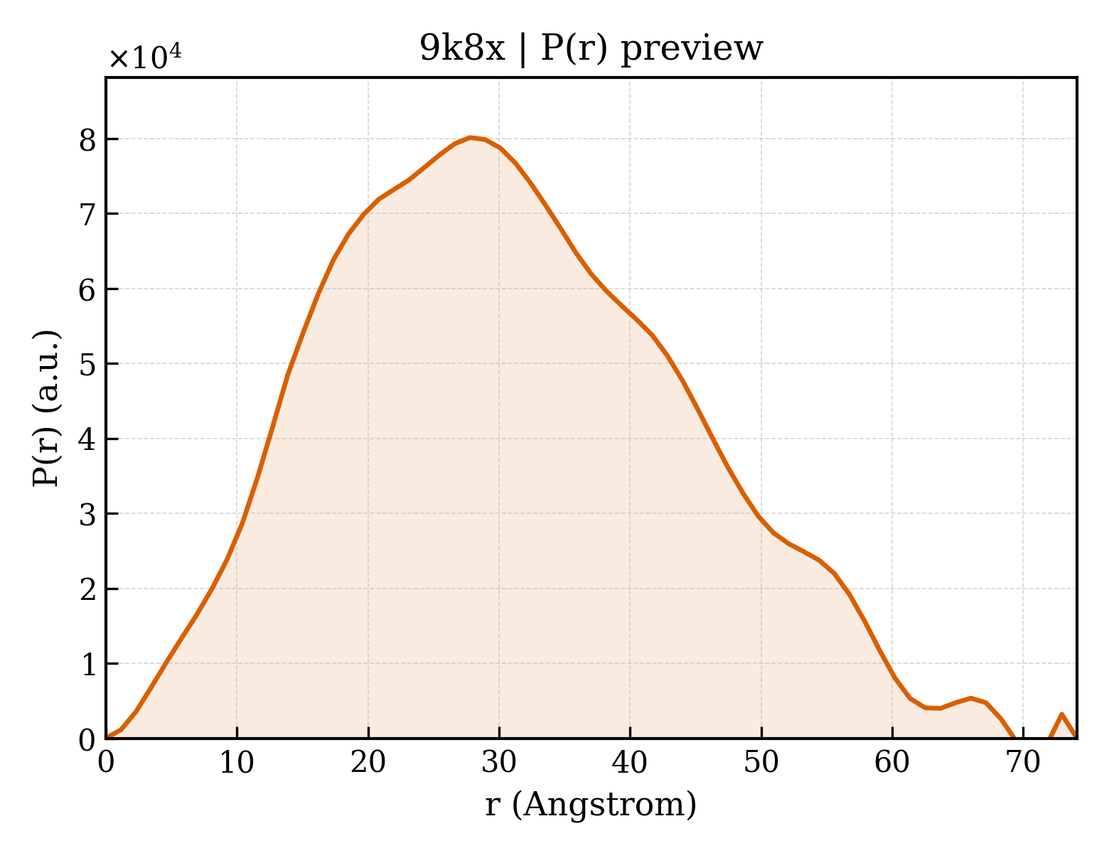 P(r) distribution for 9k8x