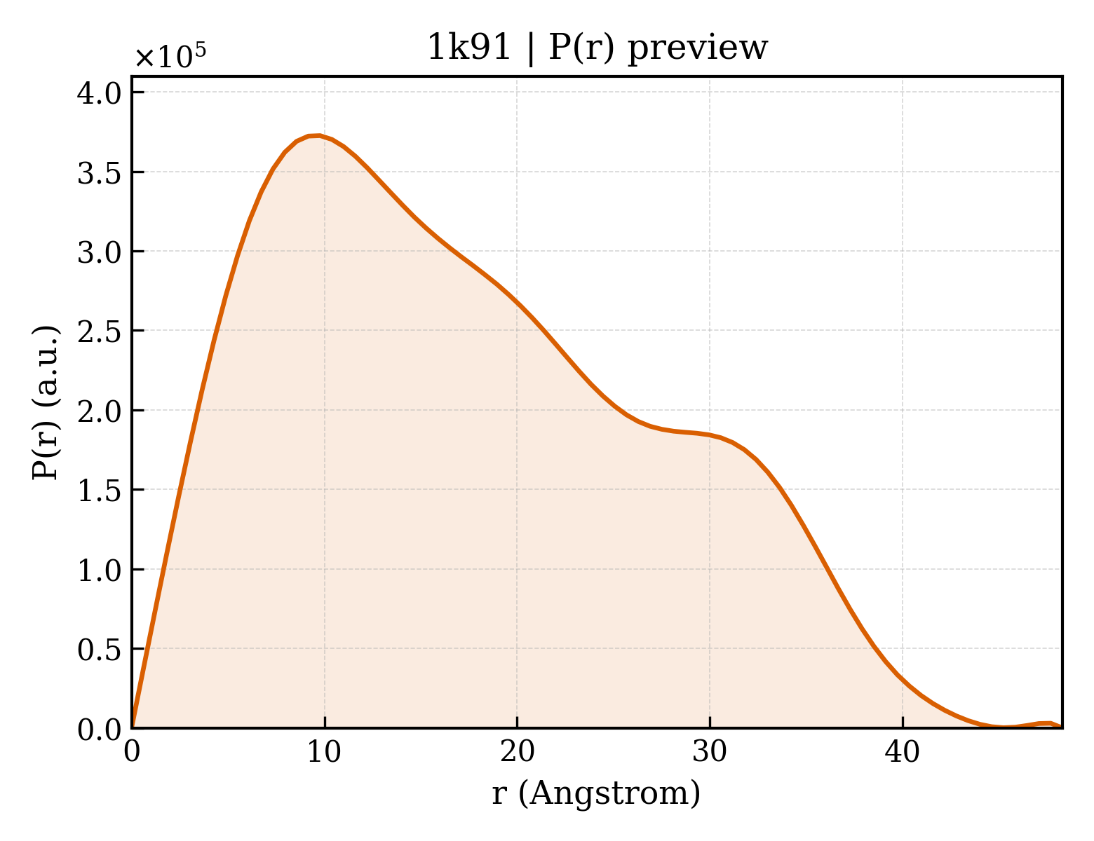 P(r) distribution for 1k91