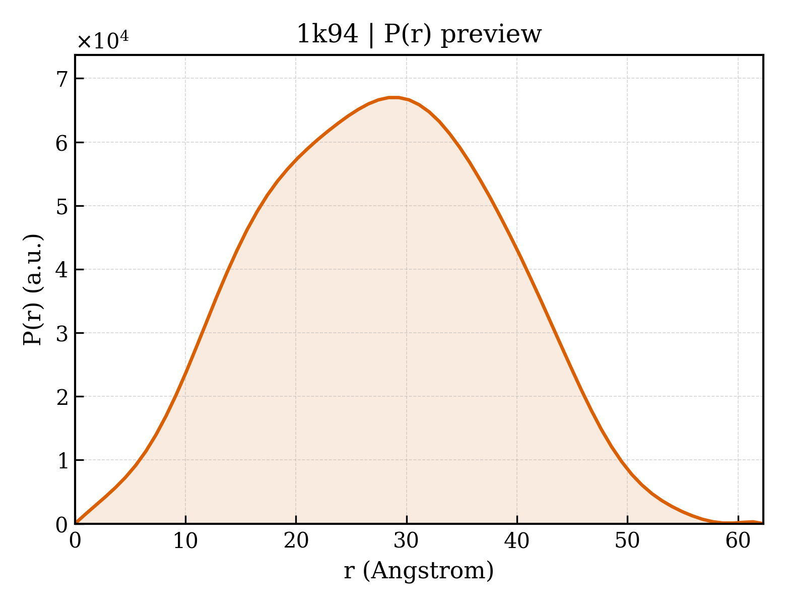 P(r) distribution for 1k94