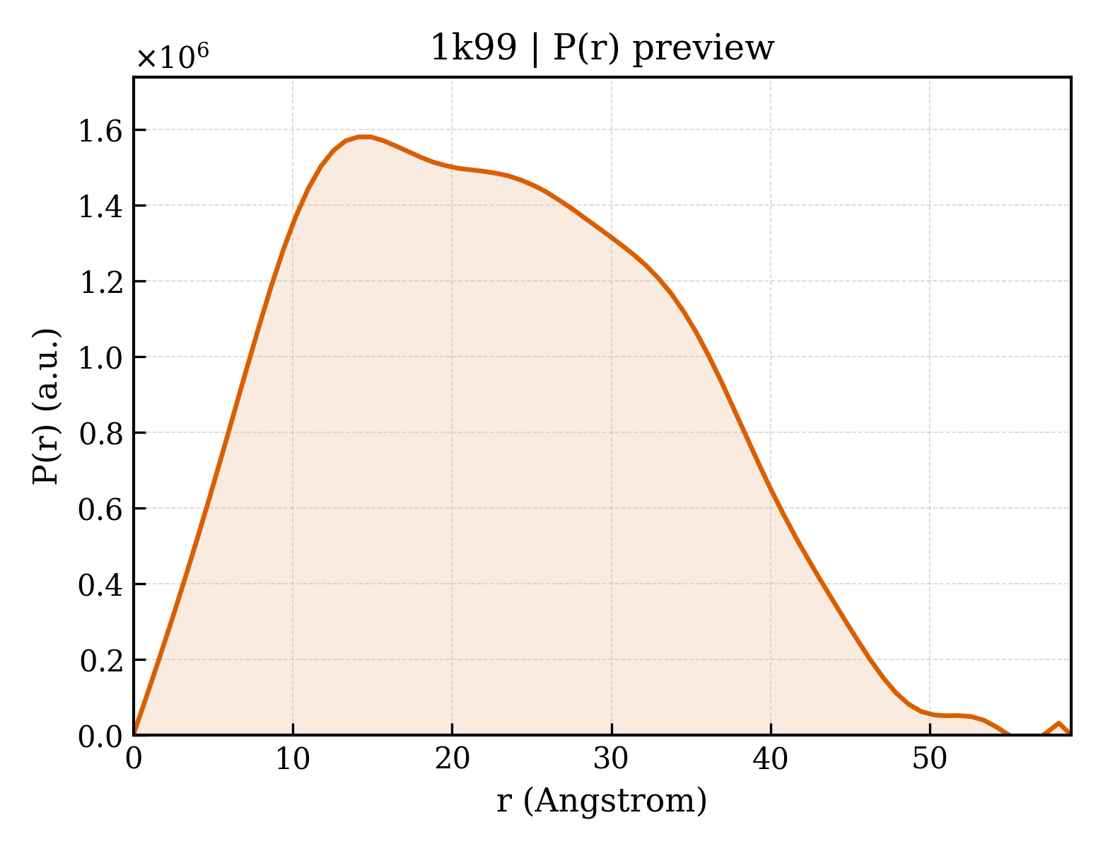 P(r) distribution for 1k99