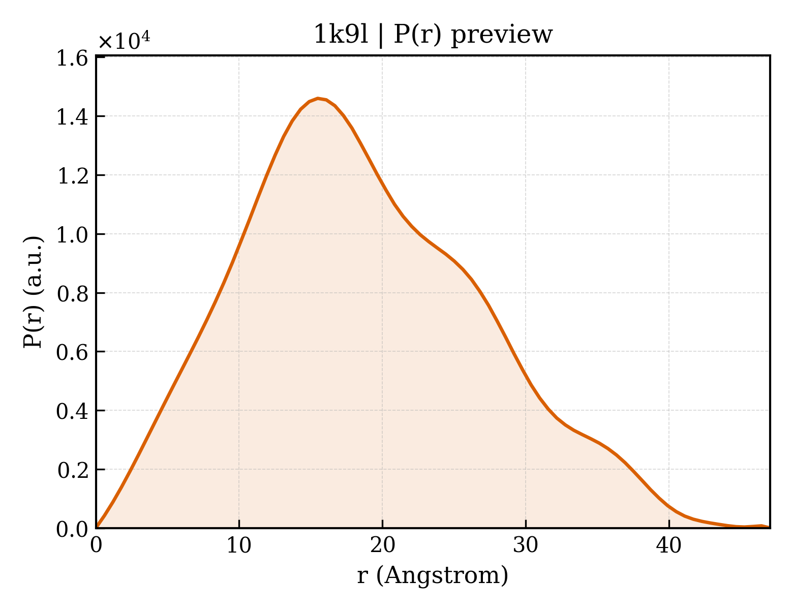 P(r) distribution for 1k9l