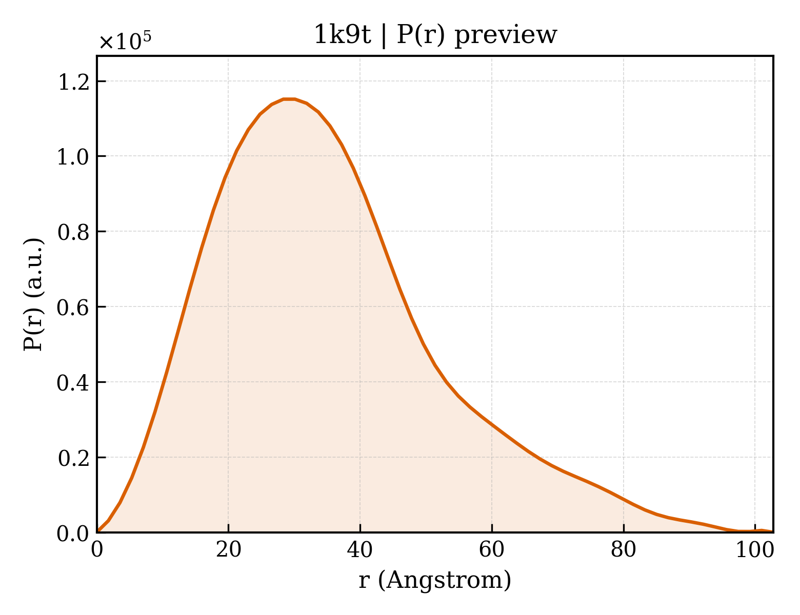 P(r) distribution for 1k9t