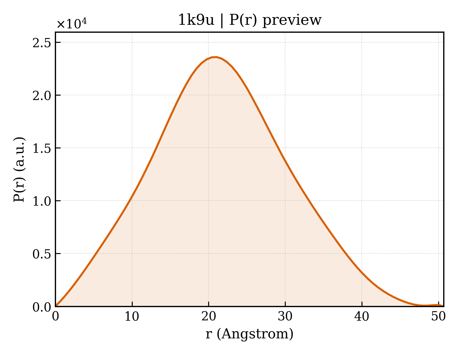 P(r) distribution for 1k9u