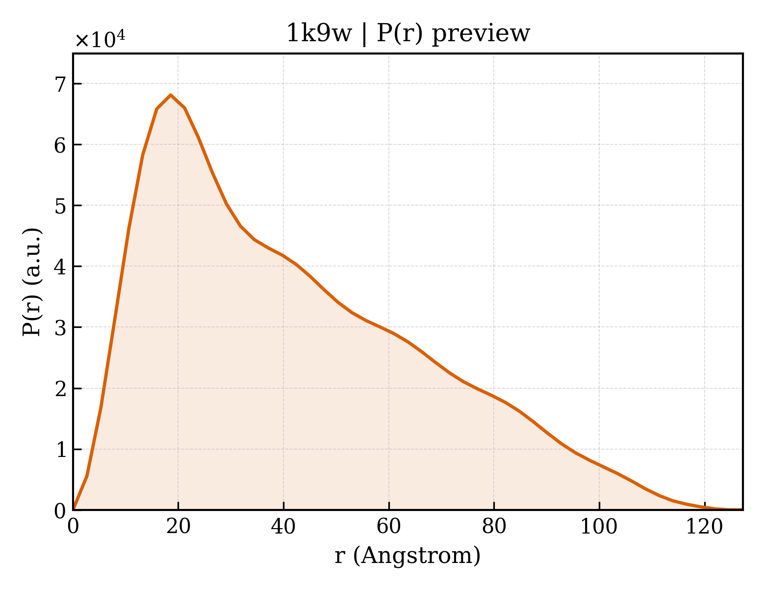 P(r) distribution for 1k9w