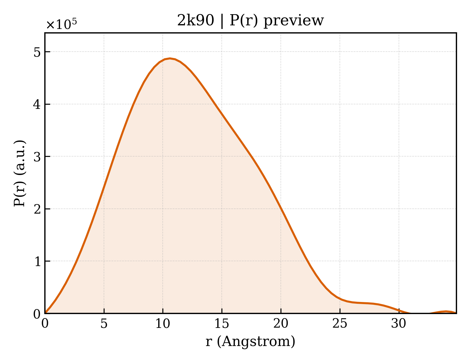 P(r) distribution for 2k90