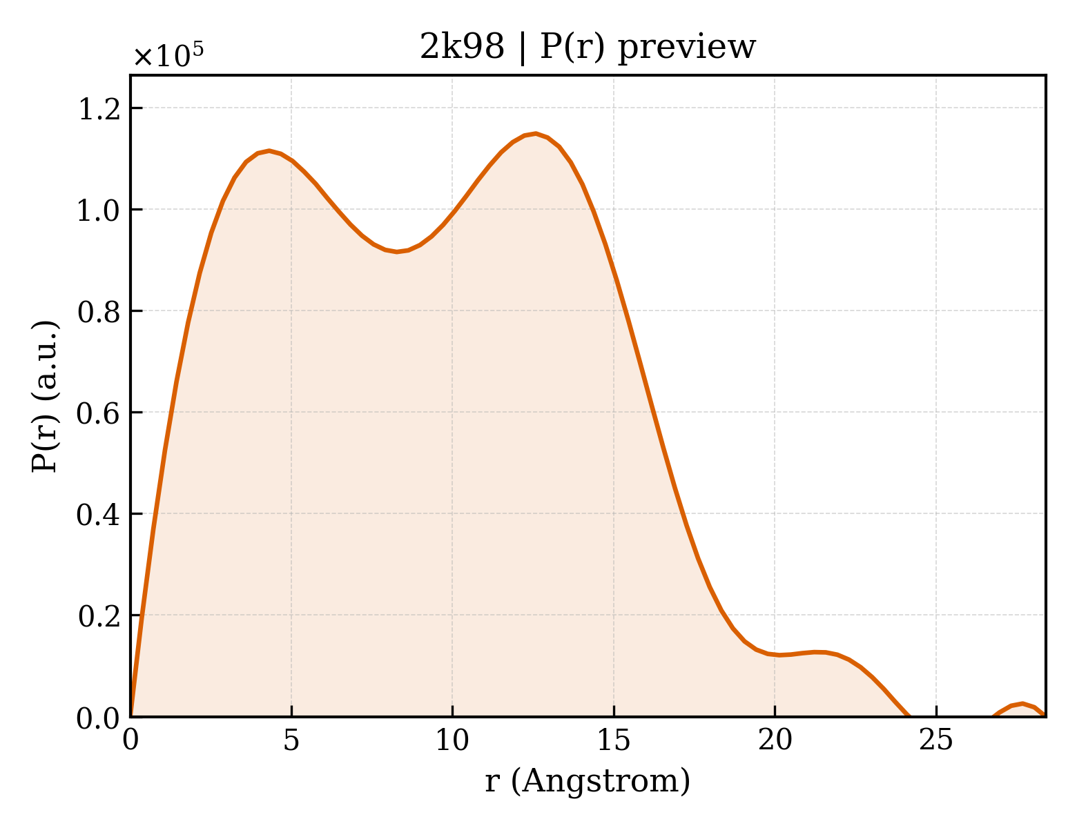 P(r) distribution for 2k98
