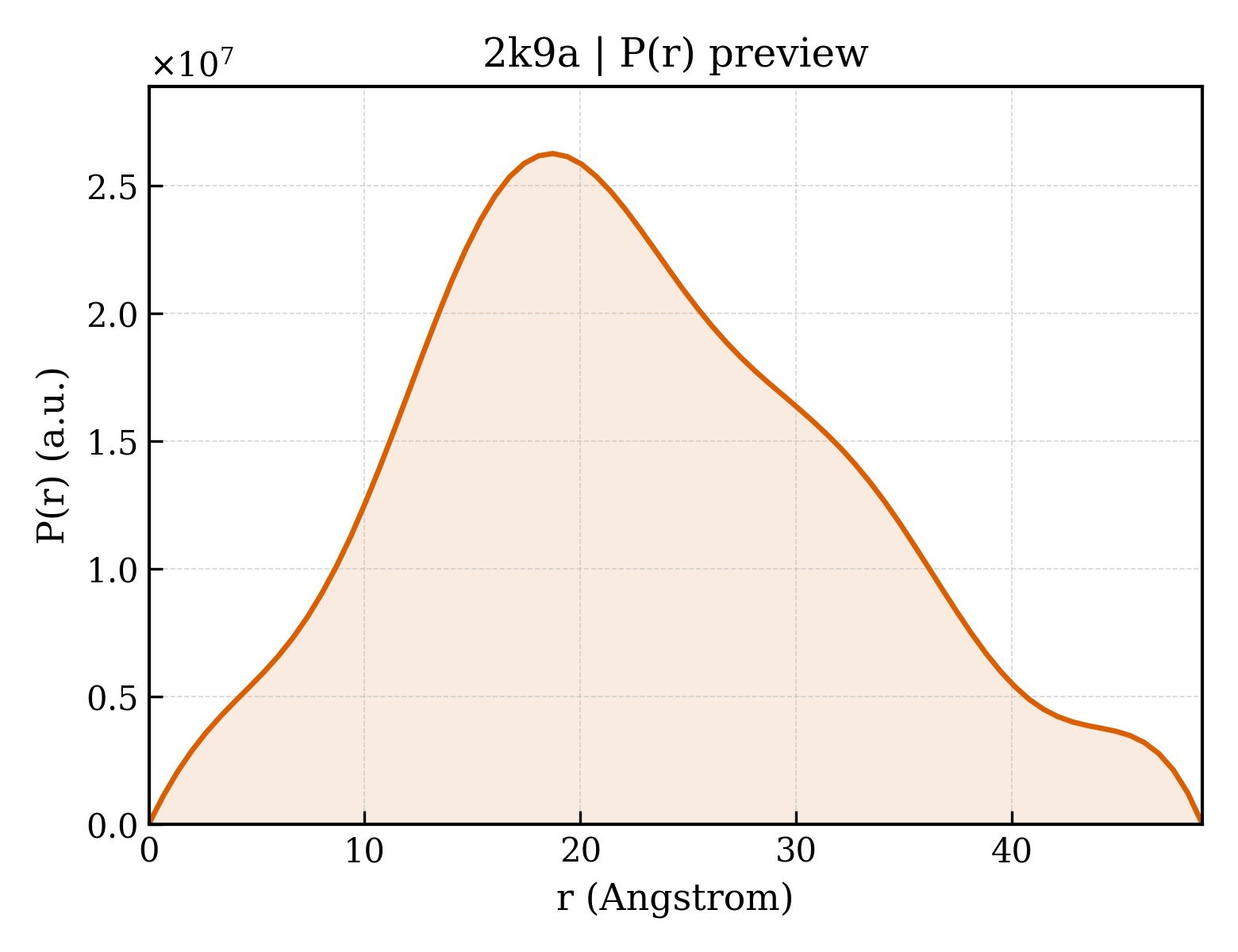 P(r) distribution for 2k9a
