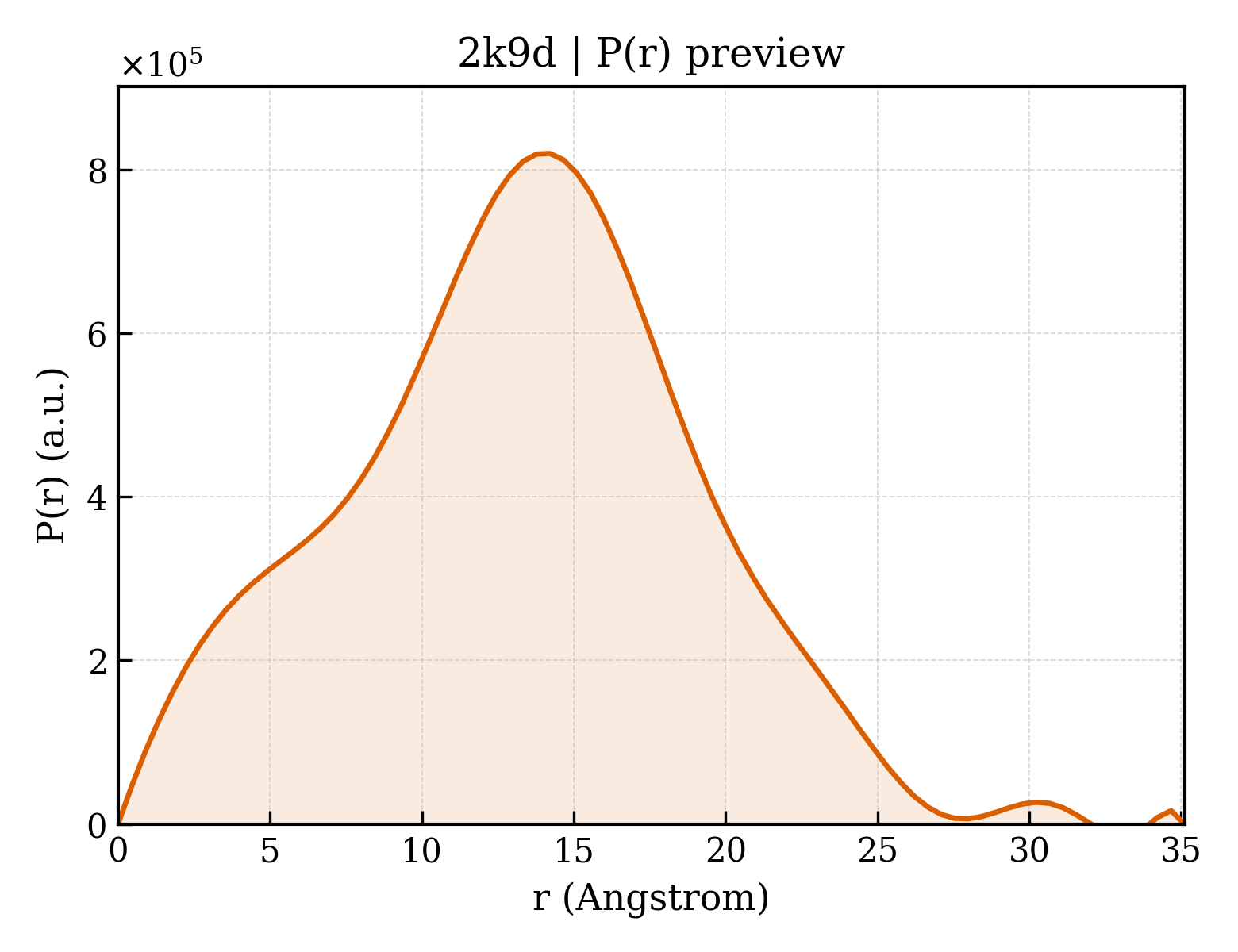 P(r) distribution for 2k9d