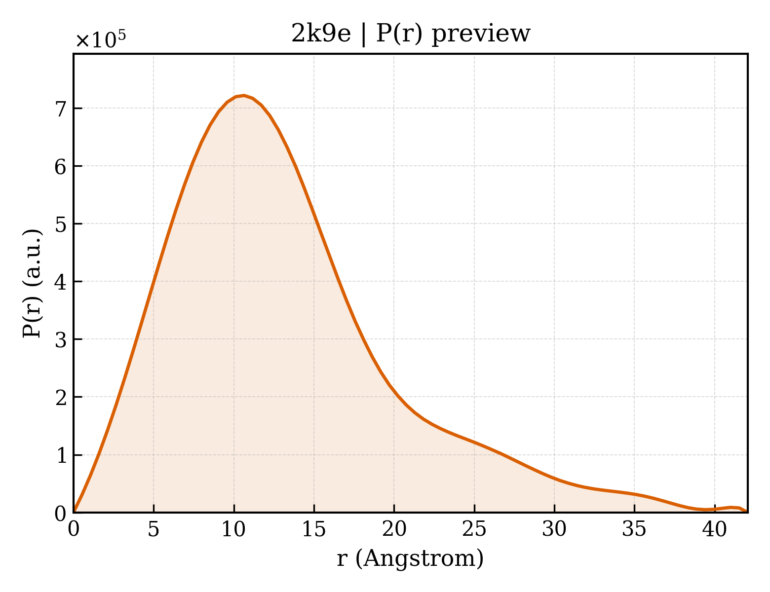 P(r) distribution for 2k9e