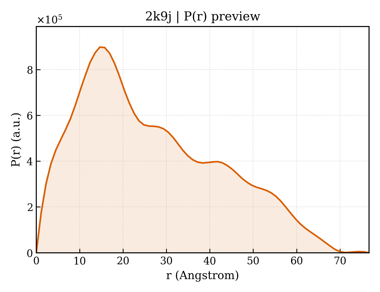 P(r) distribution for 2k9j