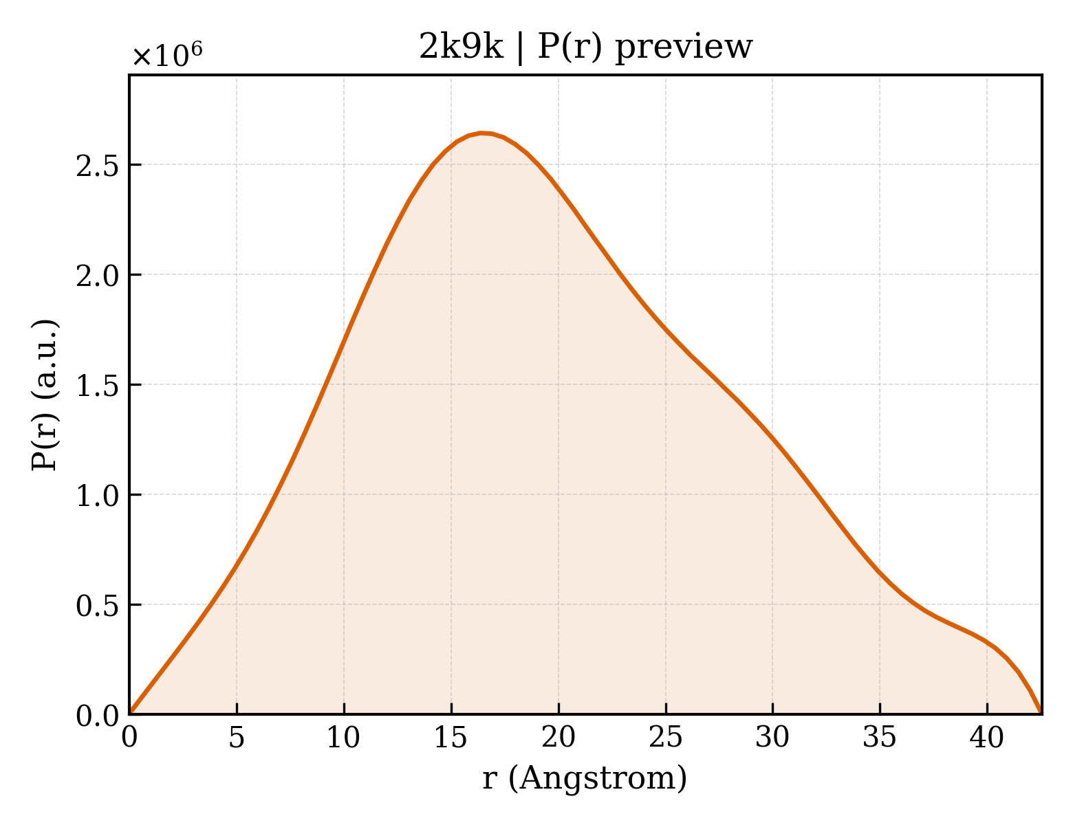 P(r) distribution for 2k9k