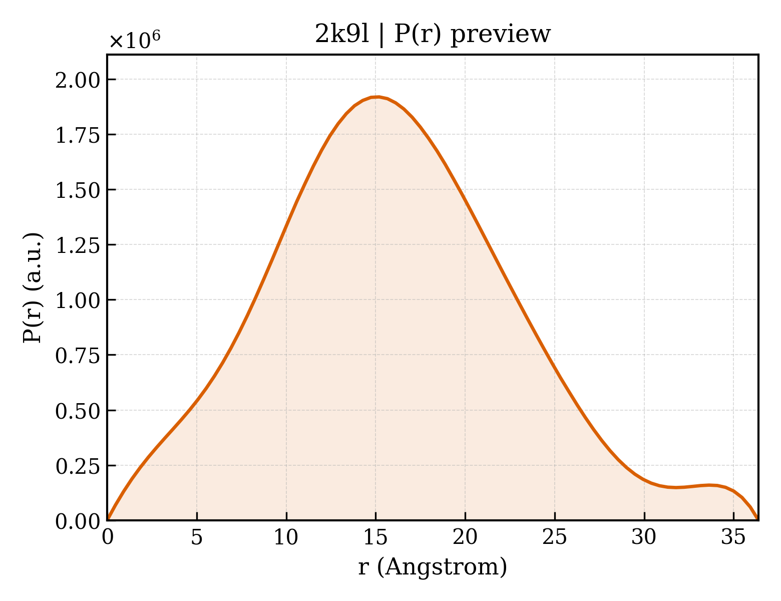 P(r) distribution for 2k9l